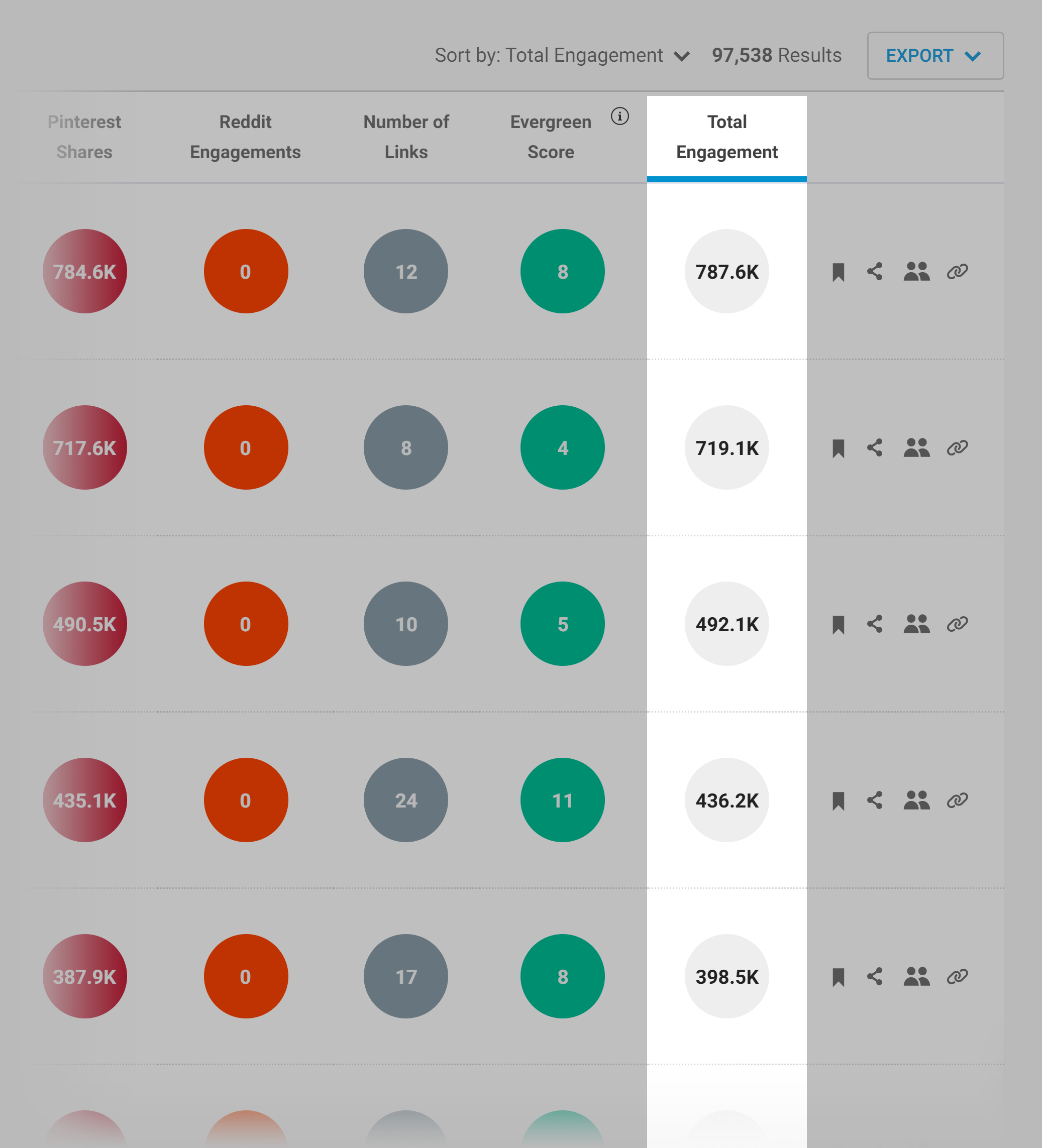 Buzzsumo – Results sorted by total shares