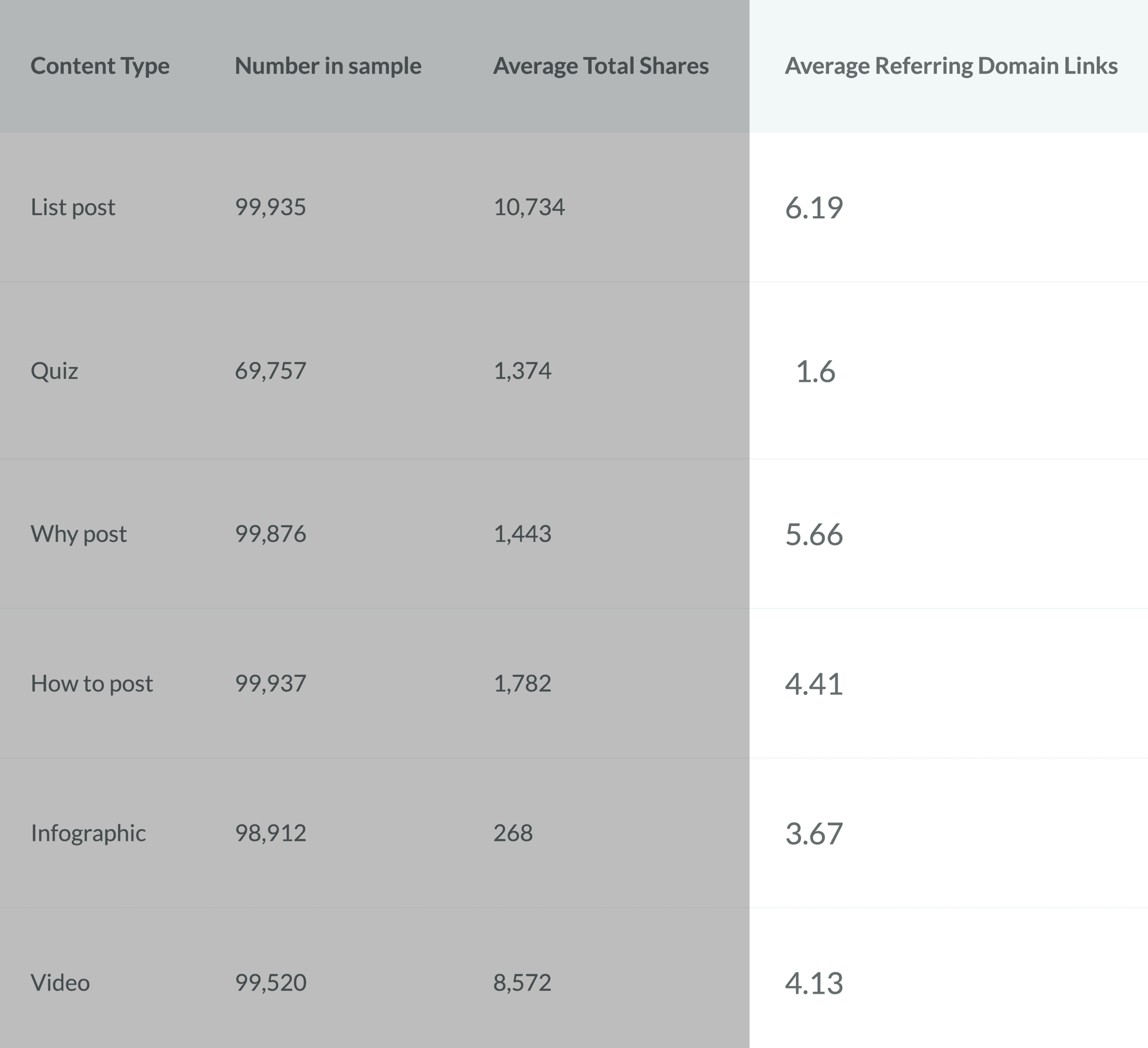 Buzzsumo Study Referring Domains List Posts