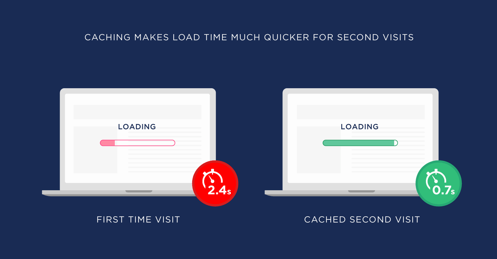 Caching makes load time much quicker for second visits