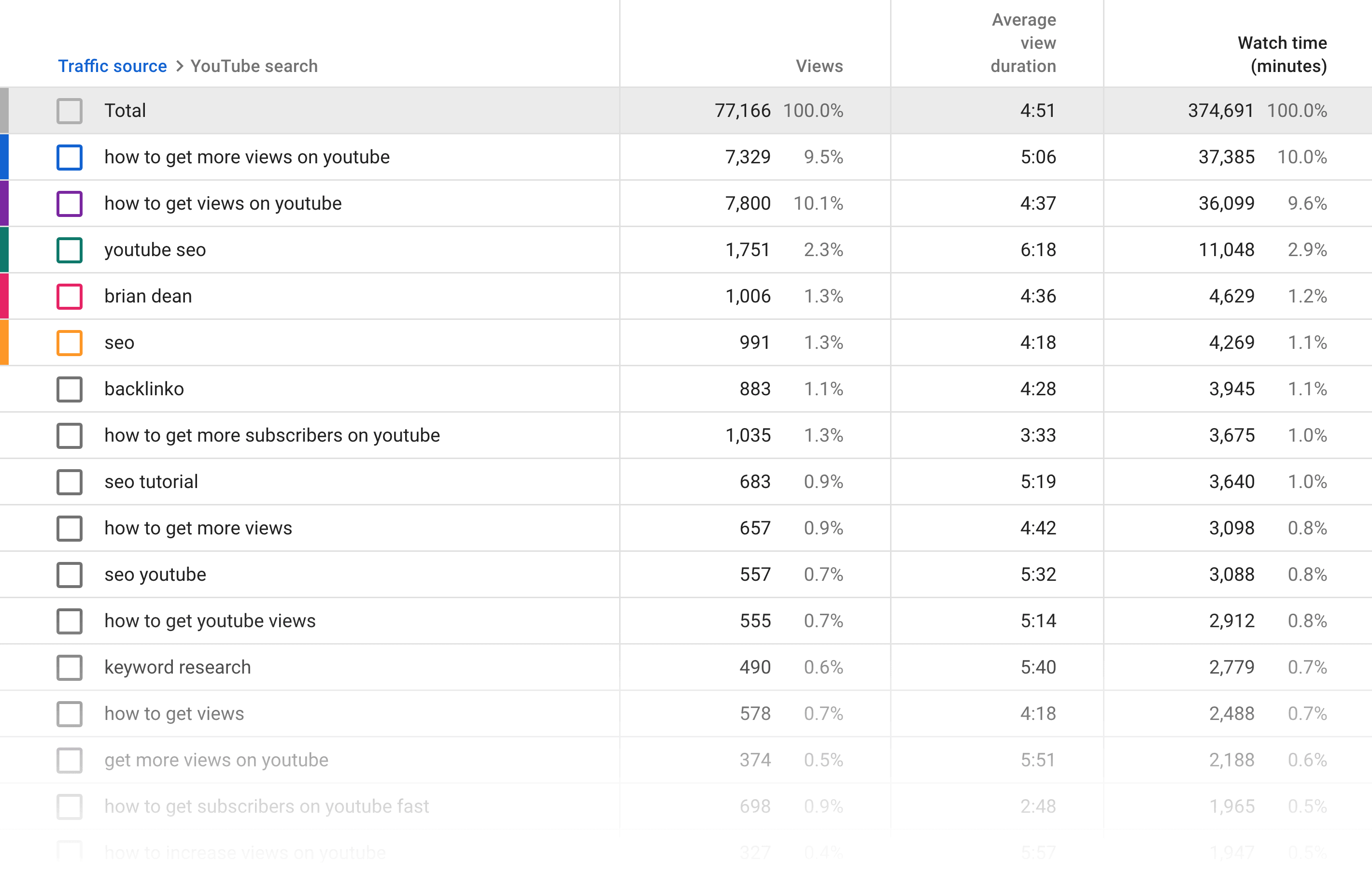 See all ranking keywords