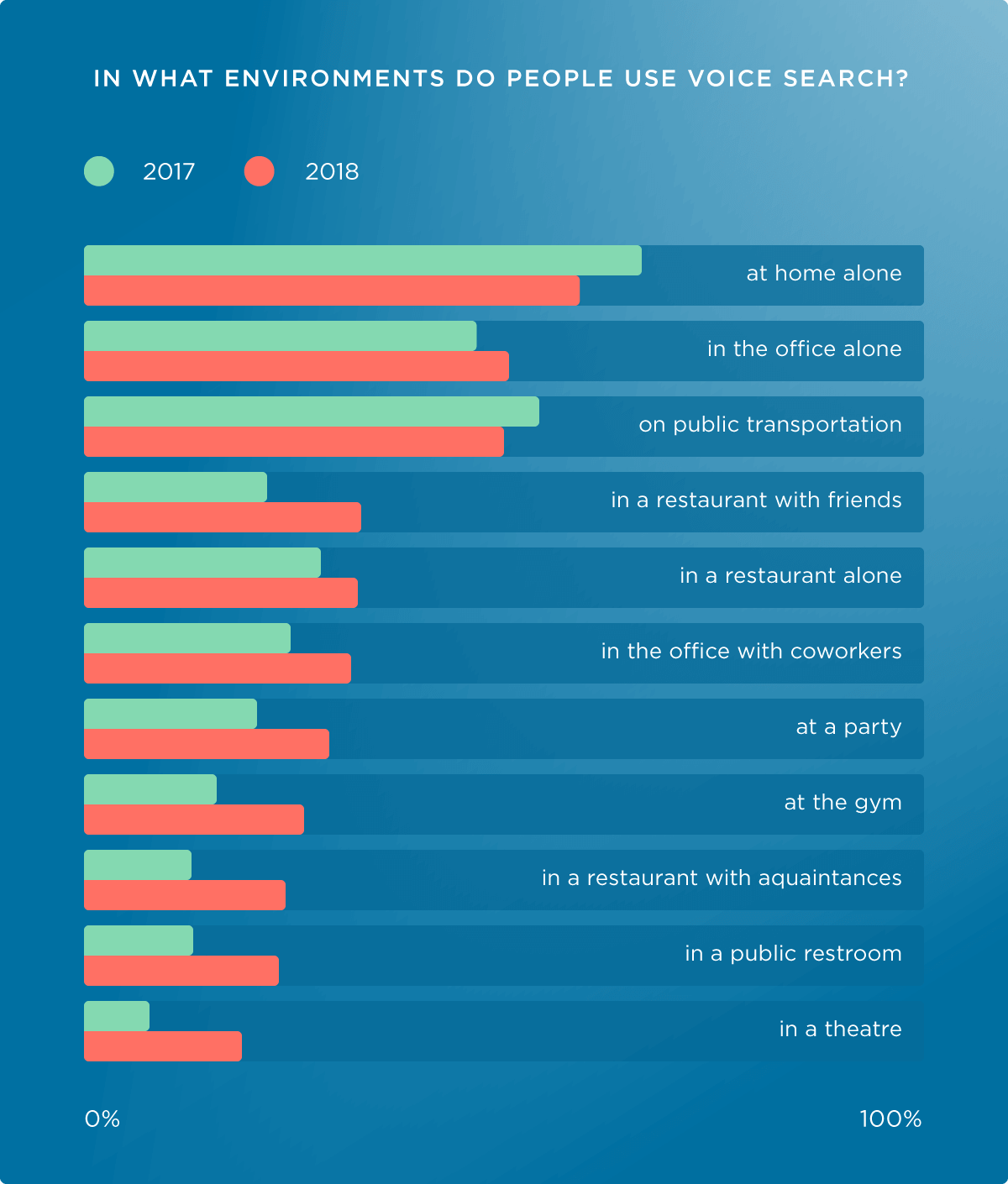 In what environments do people use voice search?