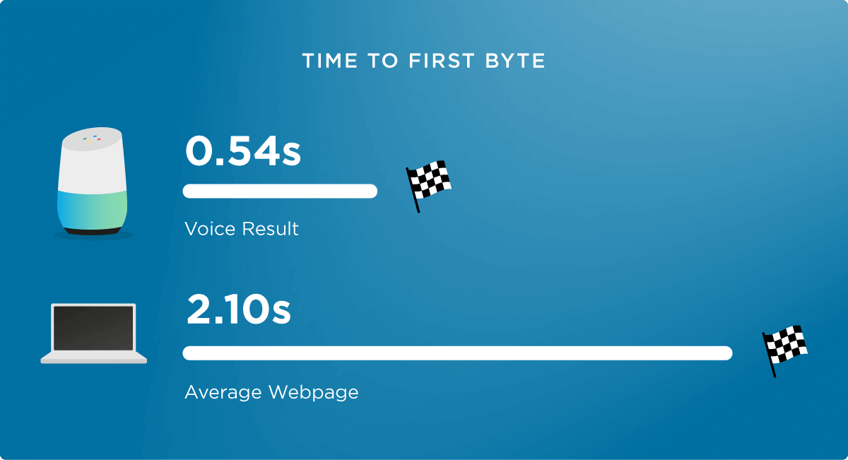 Time To First Byte (TTFB)