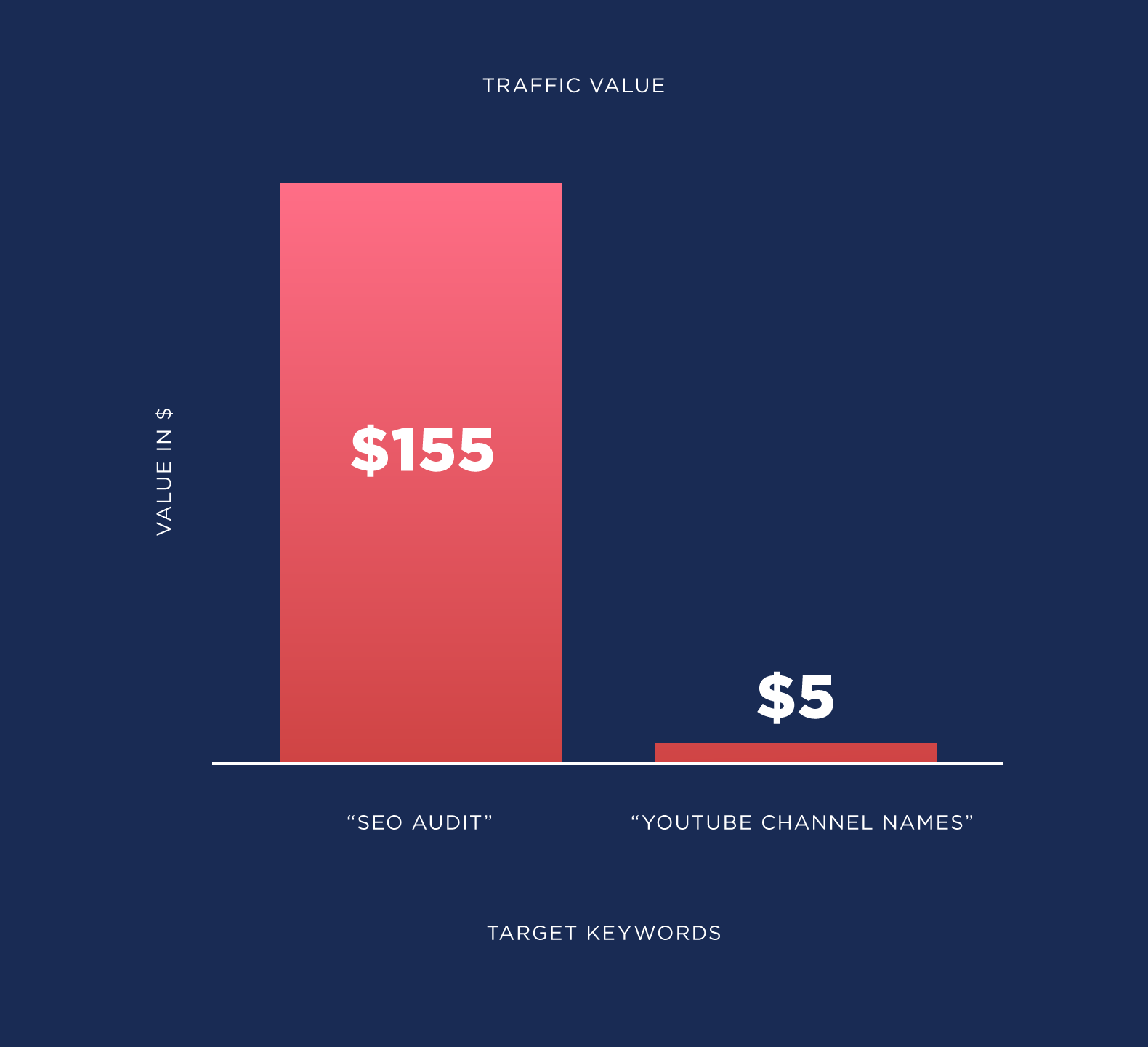 Traffic value