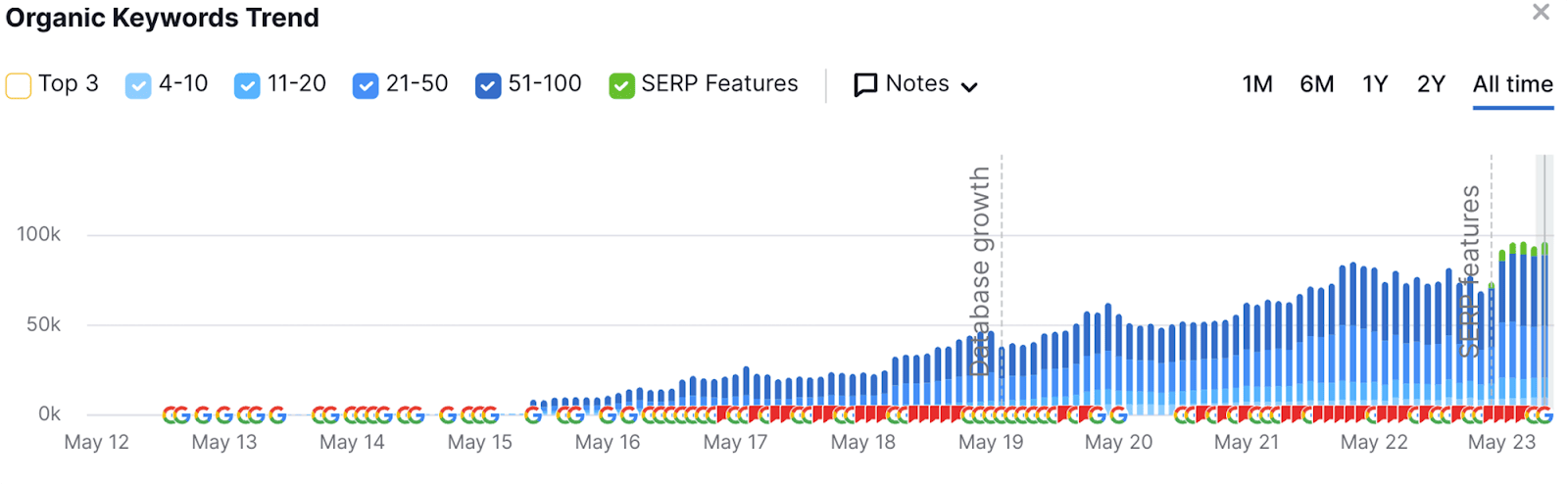 All time options for keyword rankings