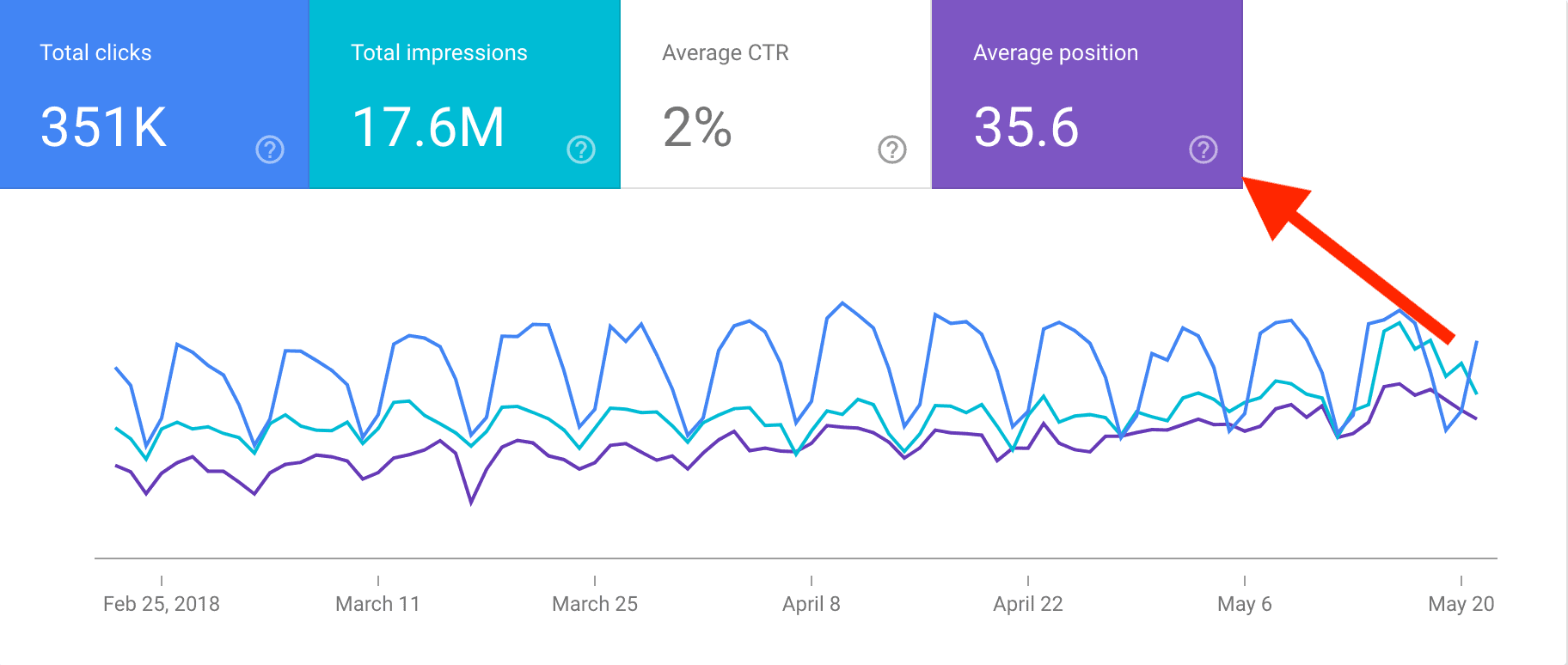 Click average position