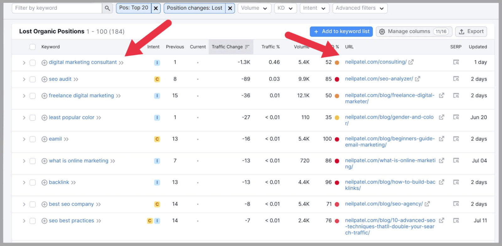 Keywords that lost organic positions