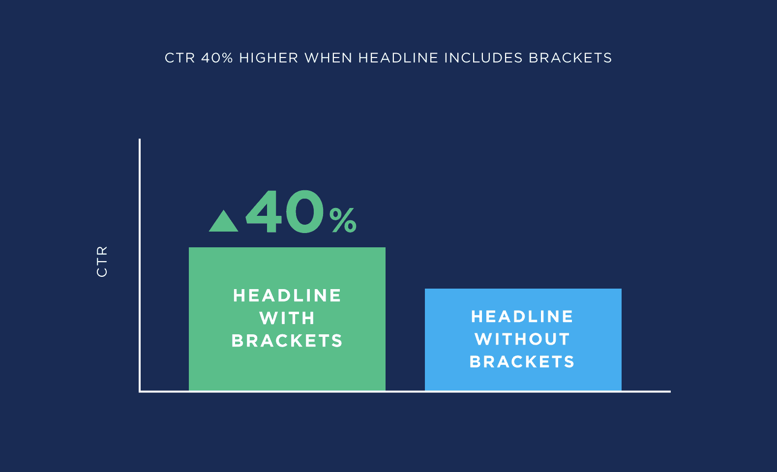 CTR 40% higher when headline includes brackets