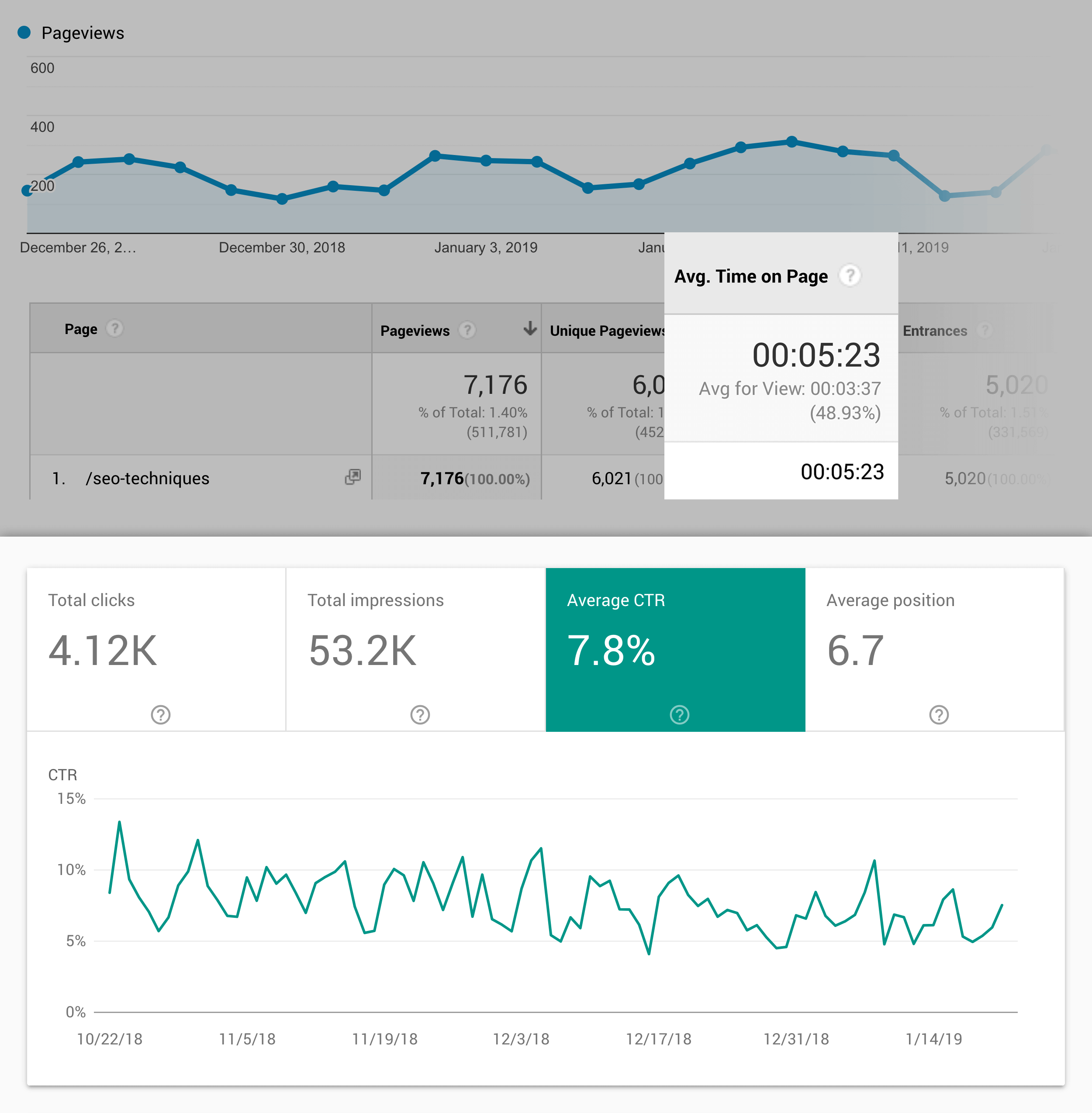 CTR and Dwell Time