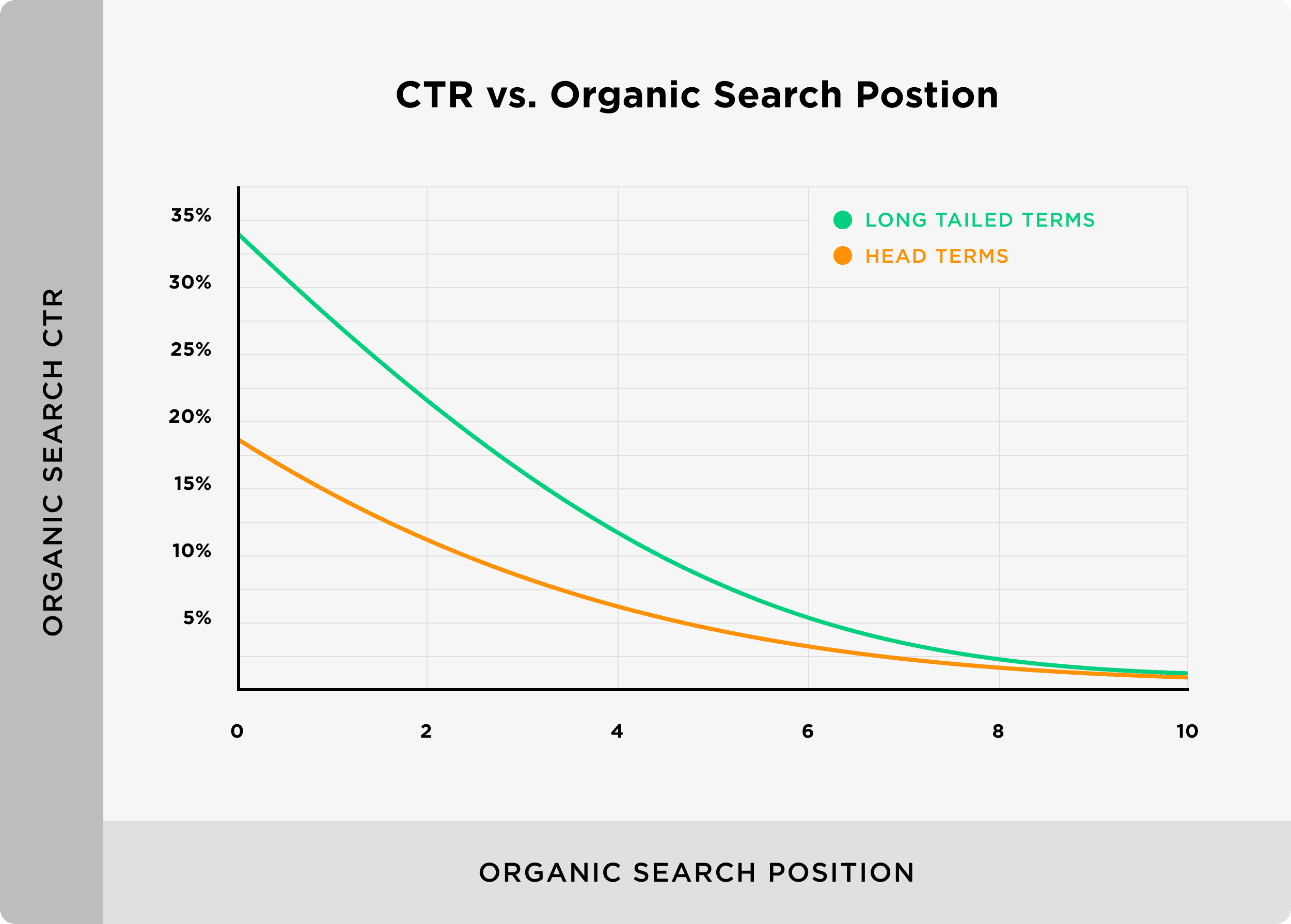 CTR vs organic search position