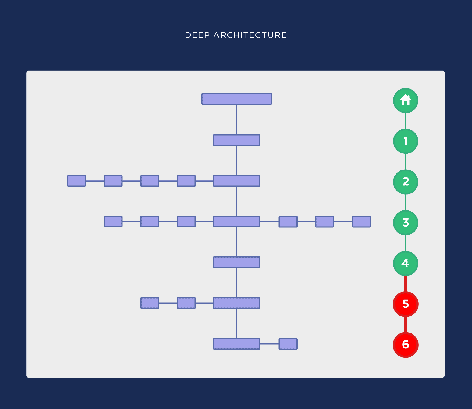 Deep site architecture