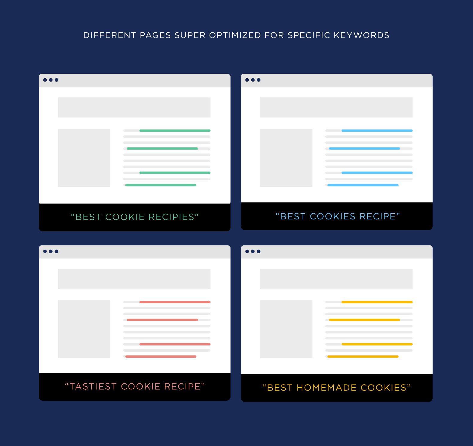 Different pages super optimized for specific keywords