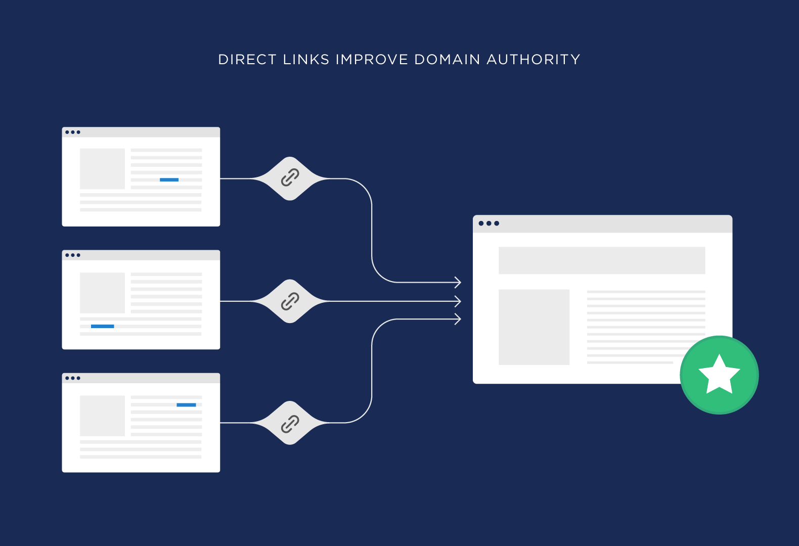 Direct links improve domain authority