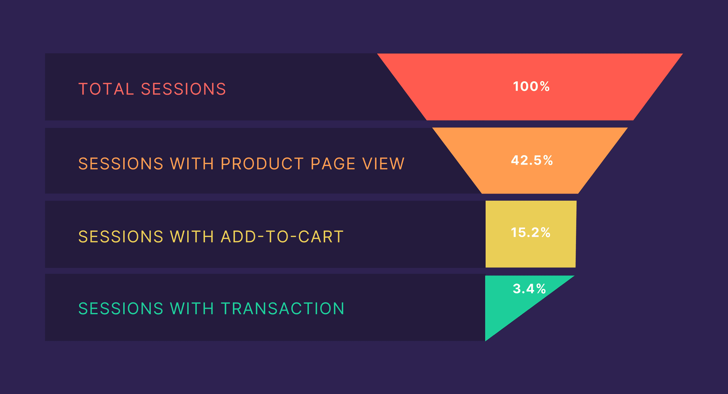 eCommerce funnel