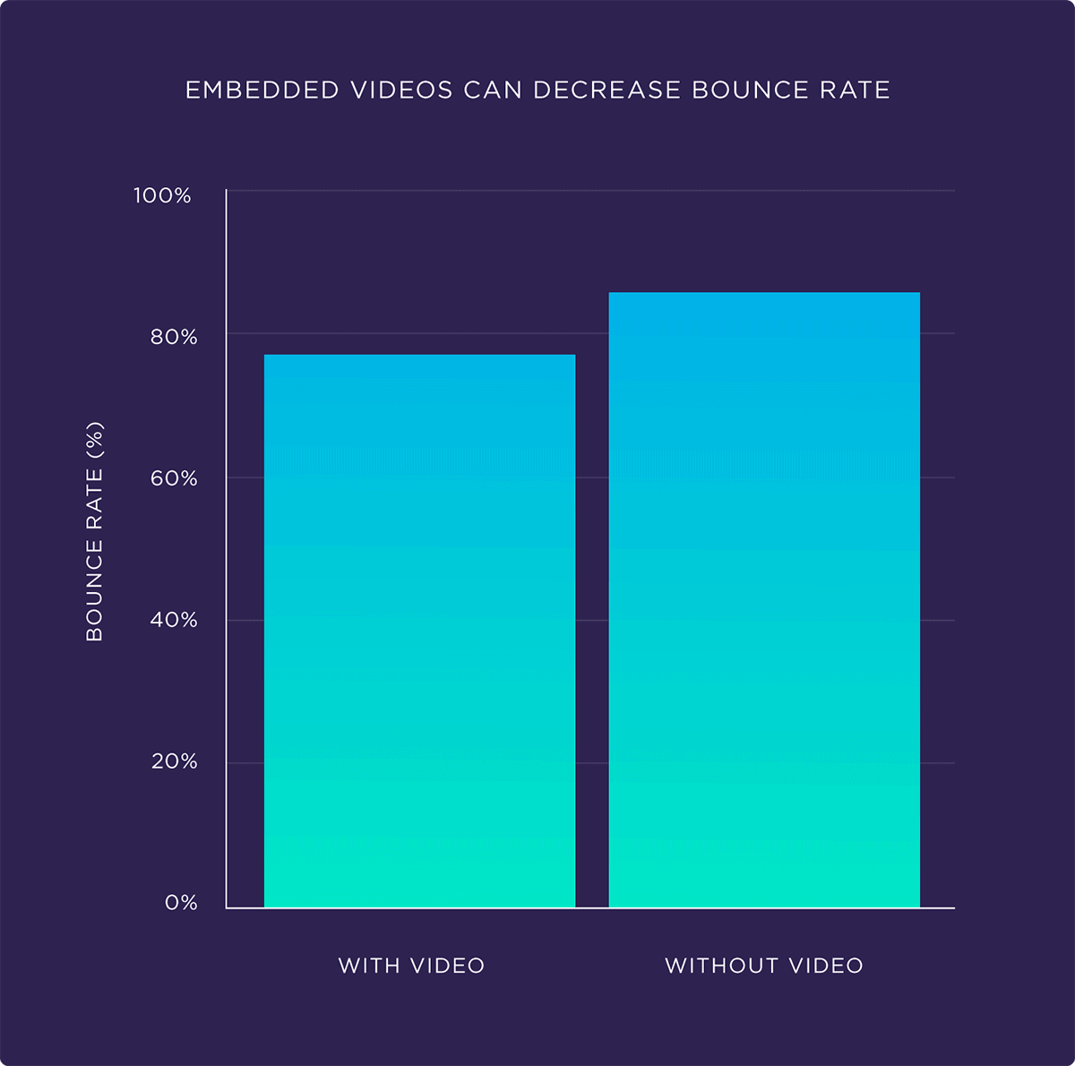 Embedded videos can decrease bounce rate