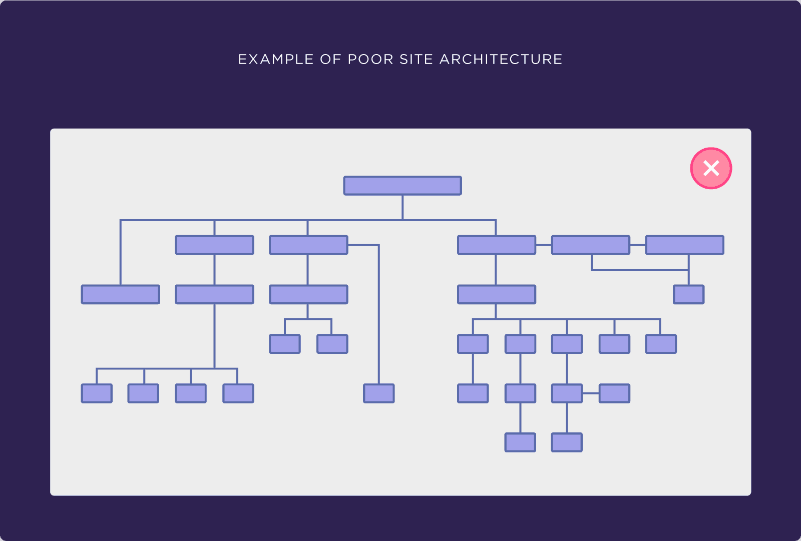 Example of poor site architecture