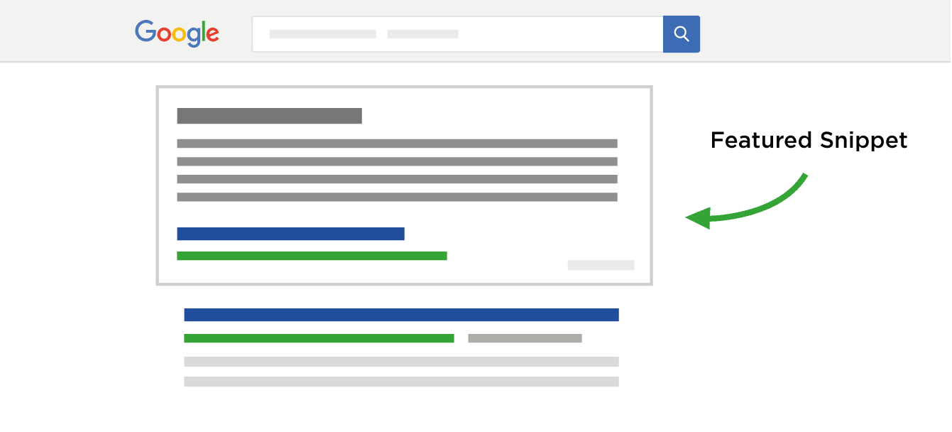 Featured Snippets can increase organic traffic