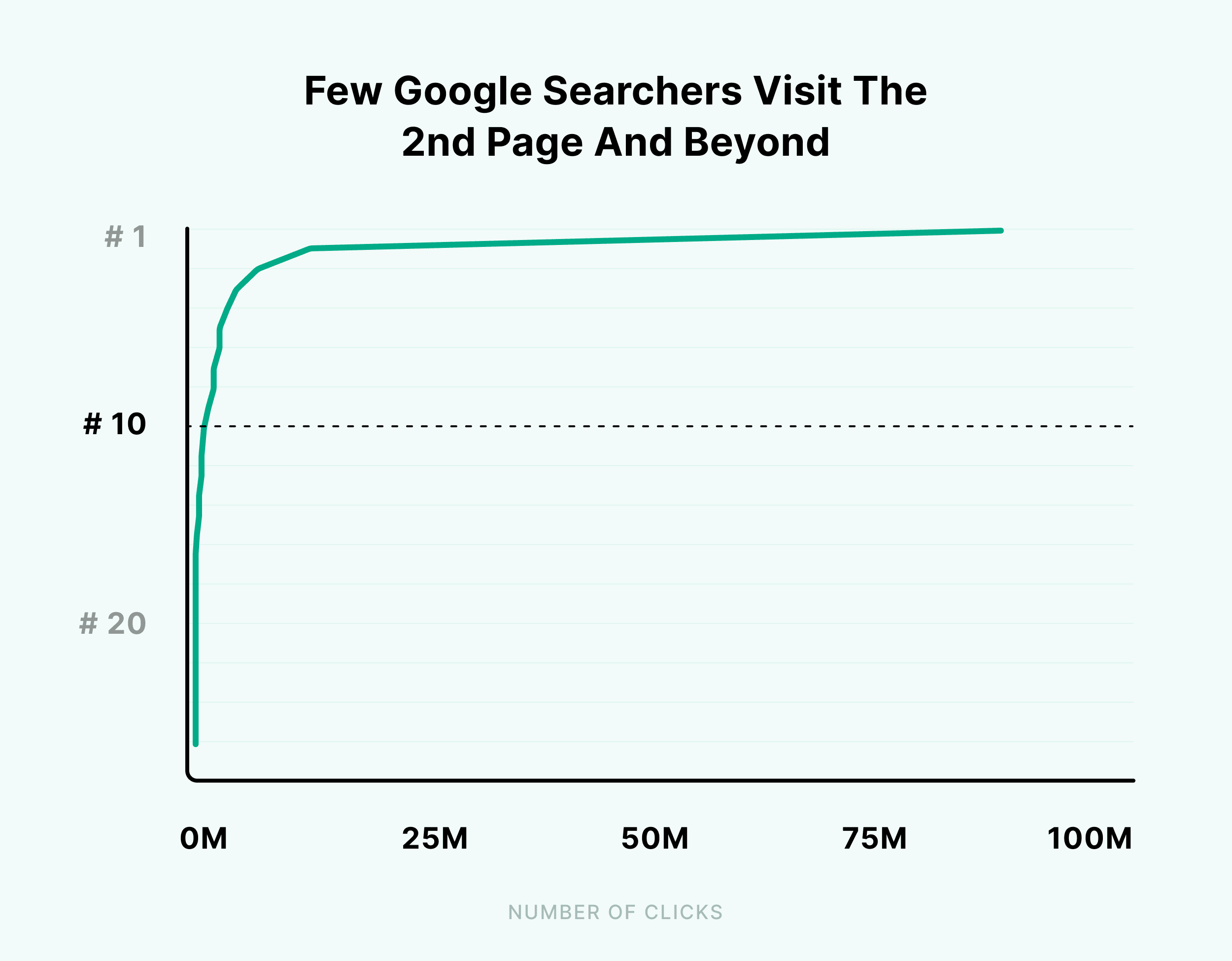 Few Google searchers visit the 2nd page and beyond