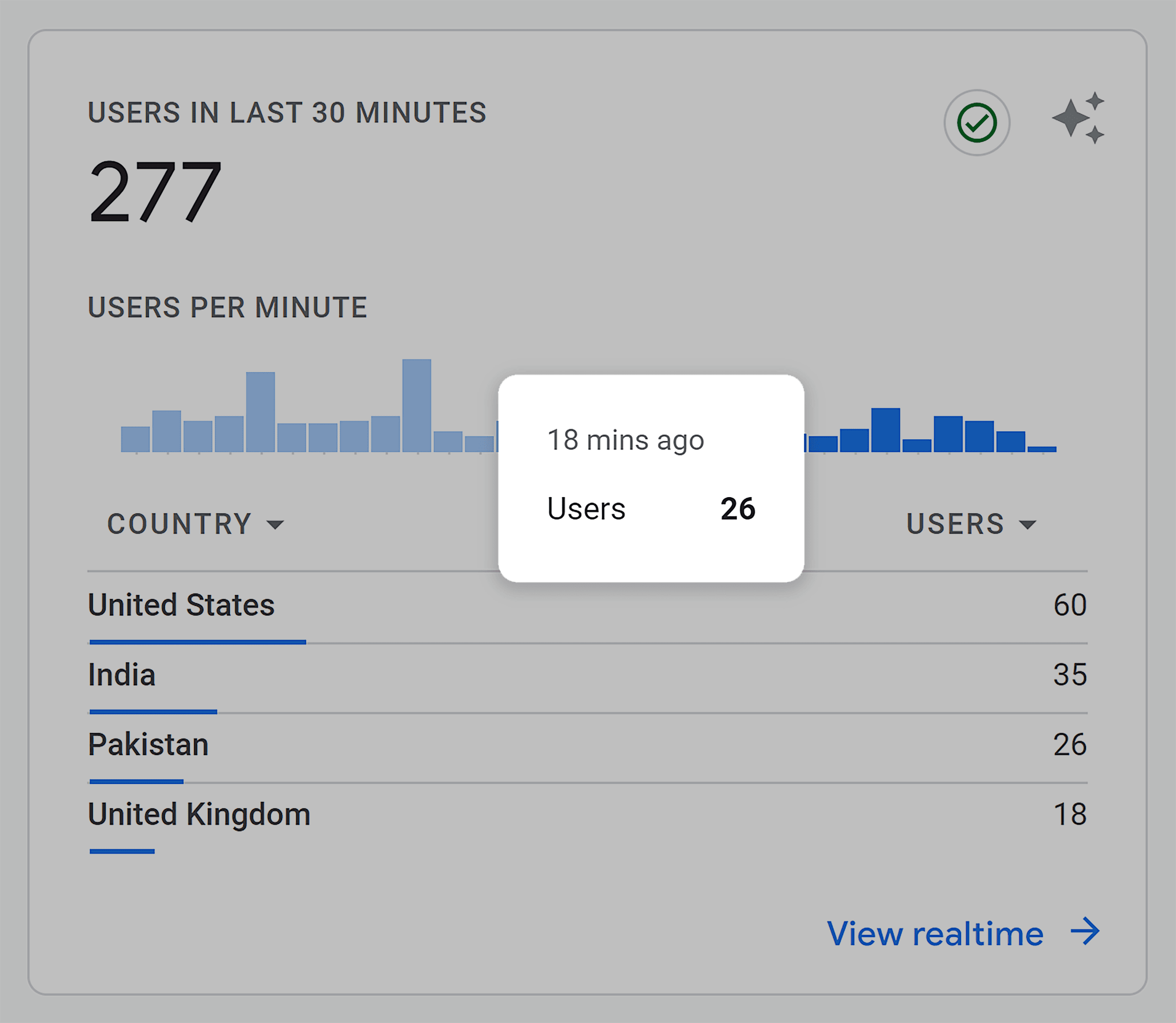 GA4 – Users per minute