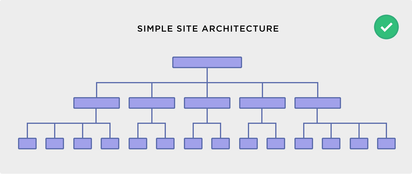 Good site architecture
