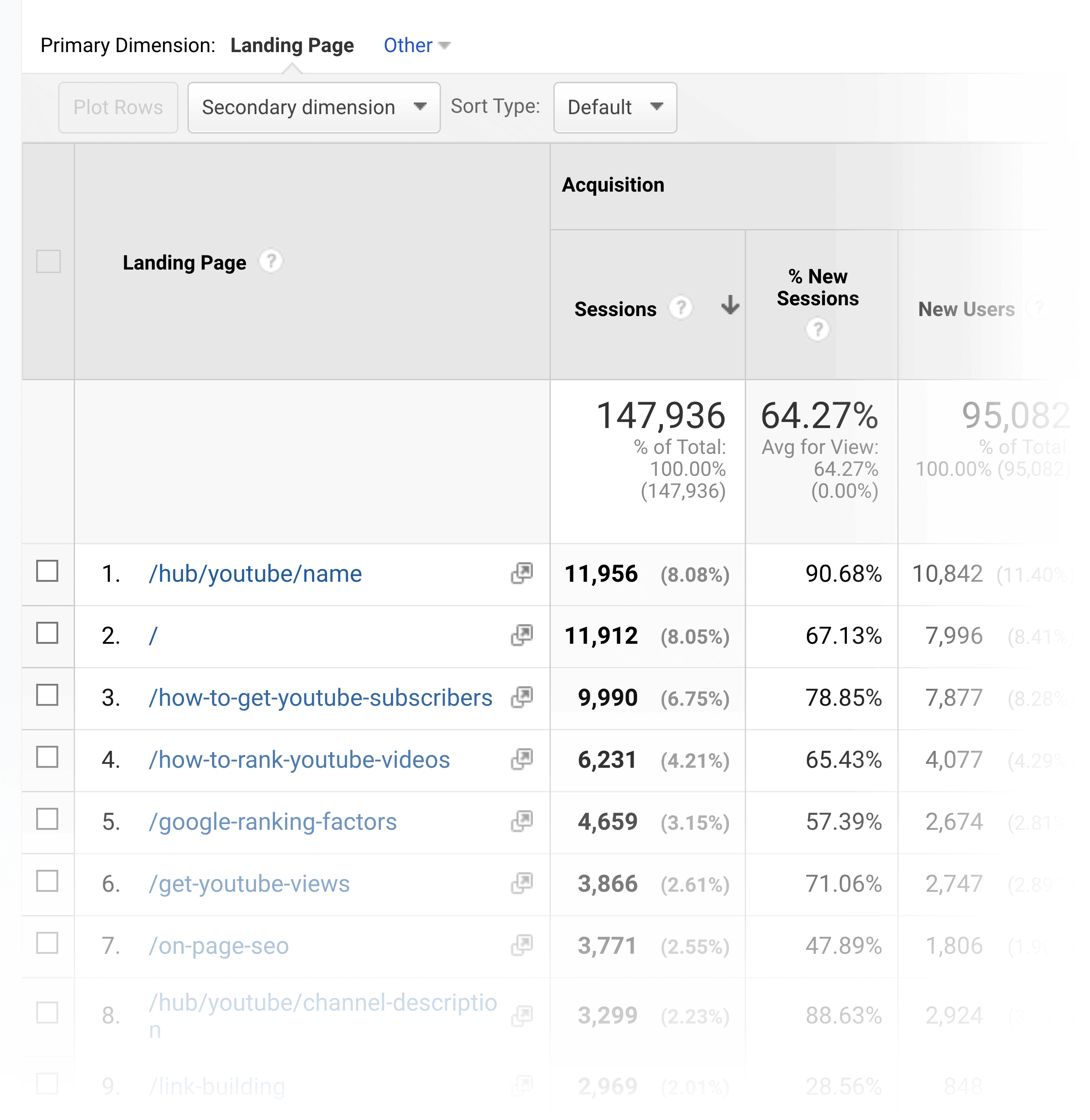 Google Analytics – Behaviour breakdown landing pages