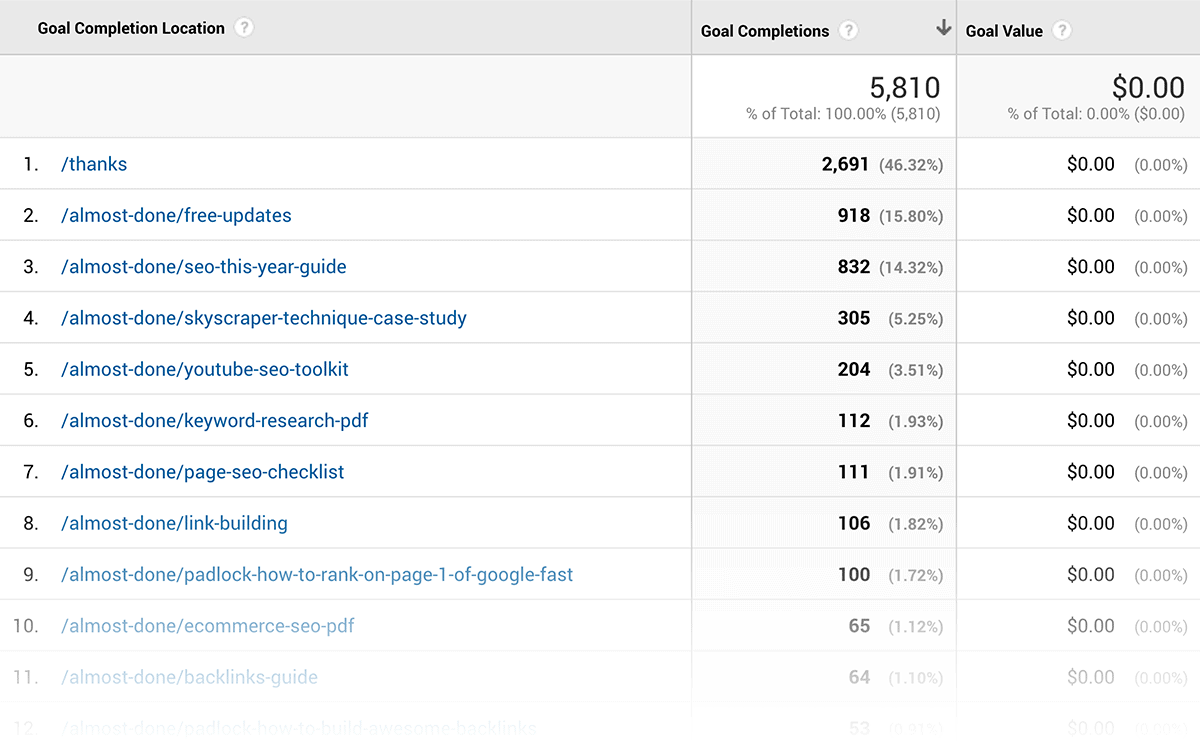 Google Analytics – Goal completion