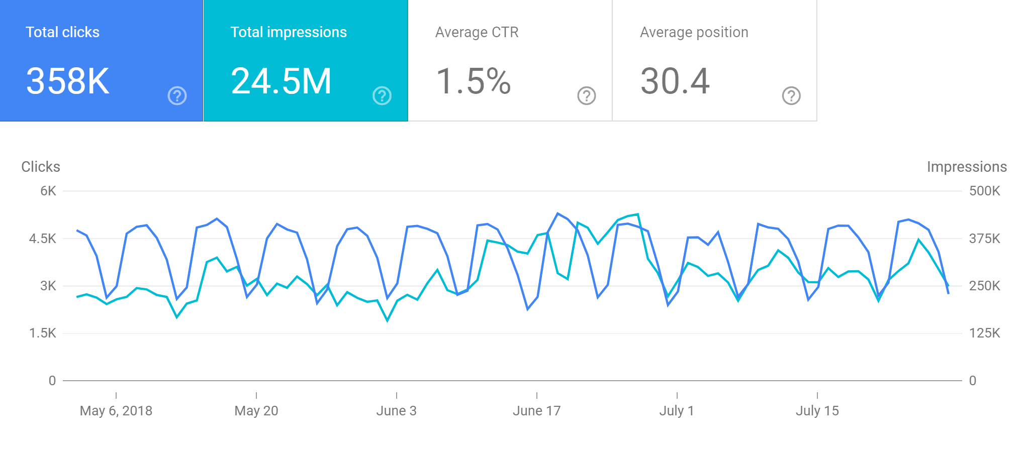 Google Analytics – Google Search Console