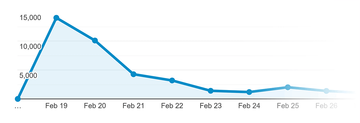 Google Analytics – Traffic for Content Study post