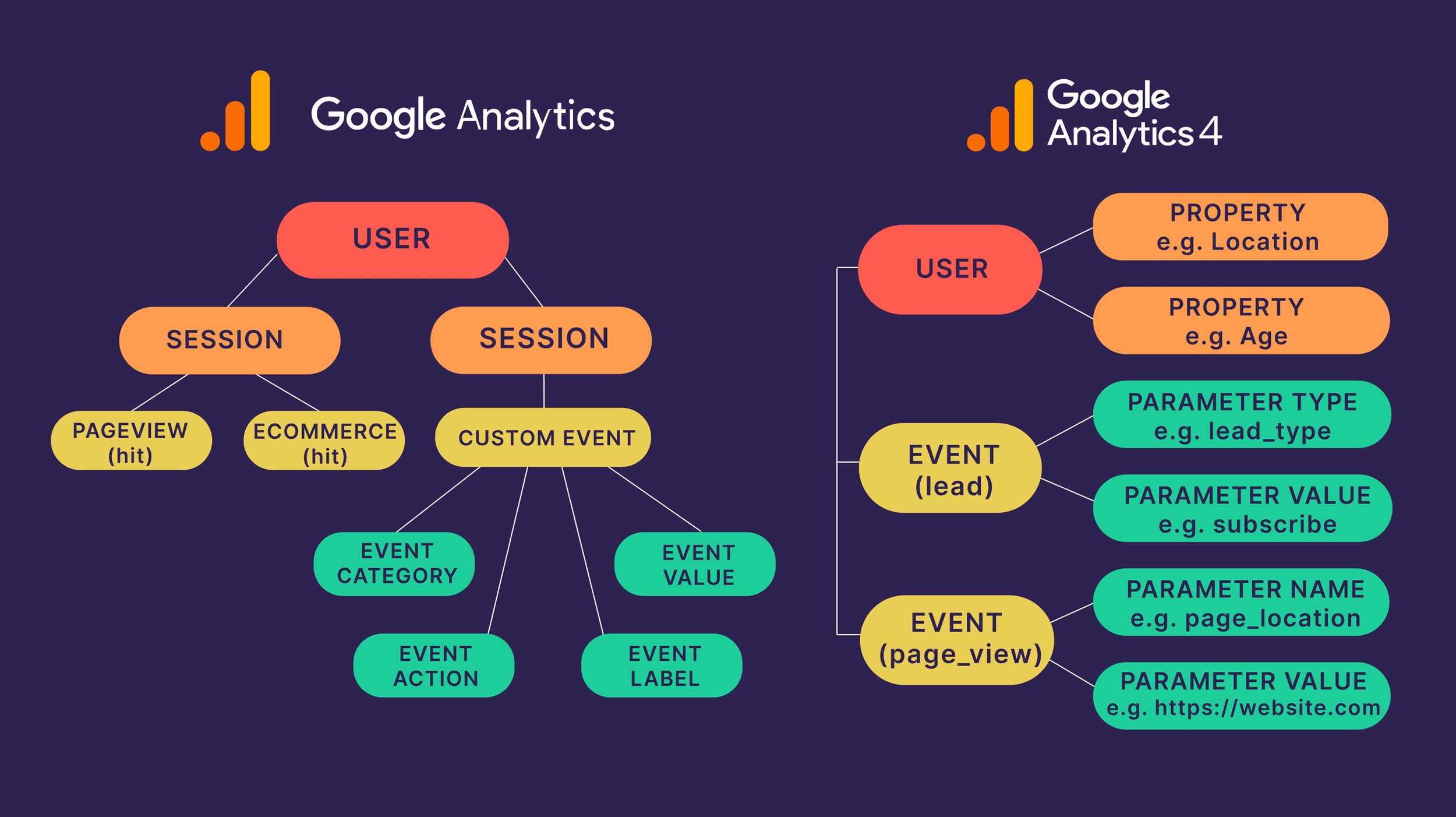 Google Analytics vs GA4