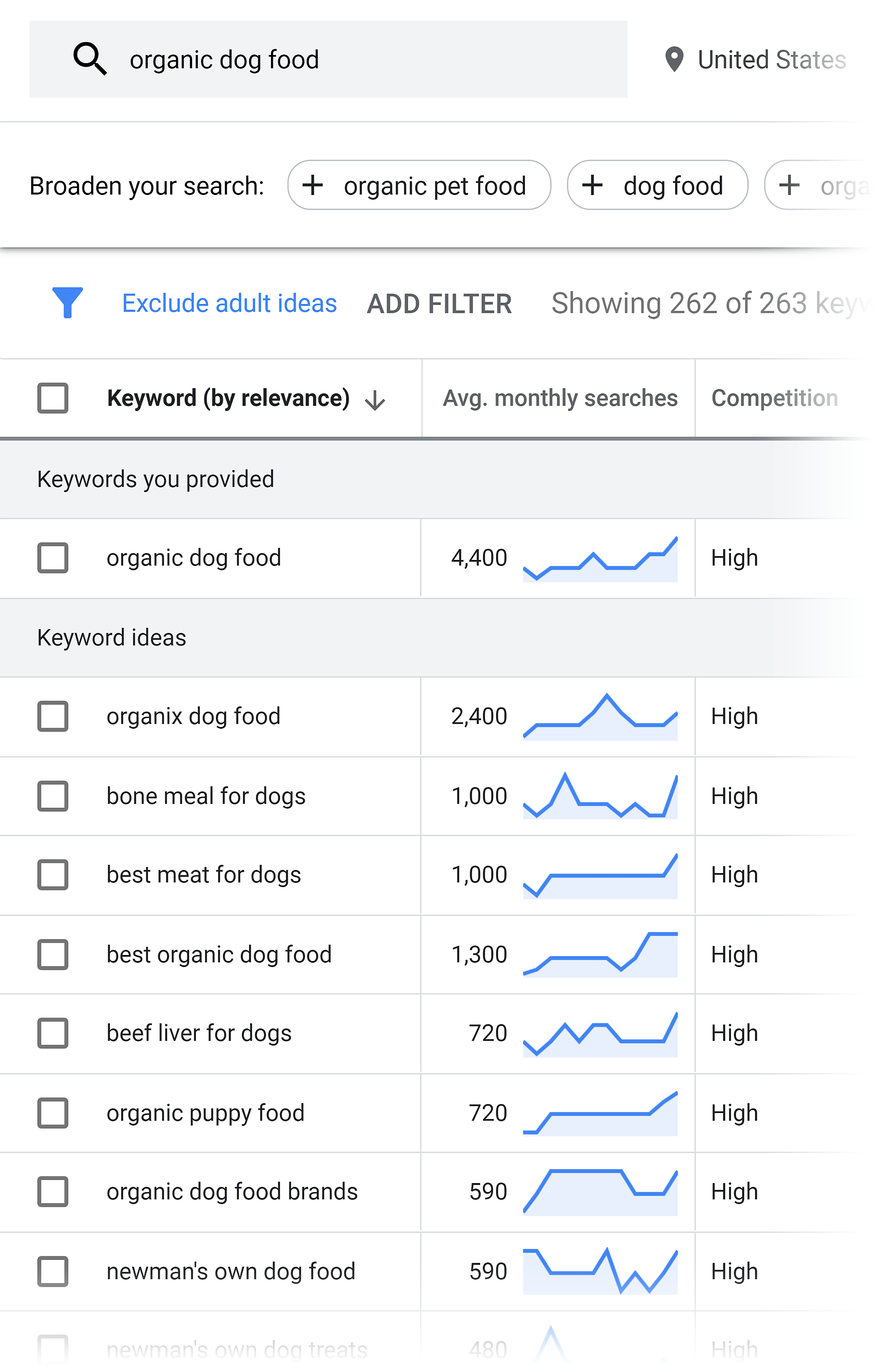 Google Keyword Planner – Organic dog food