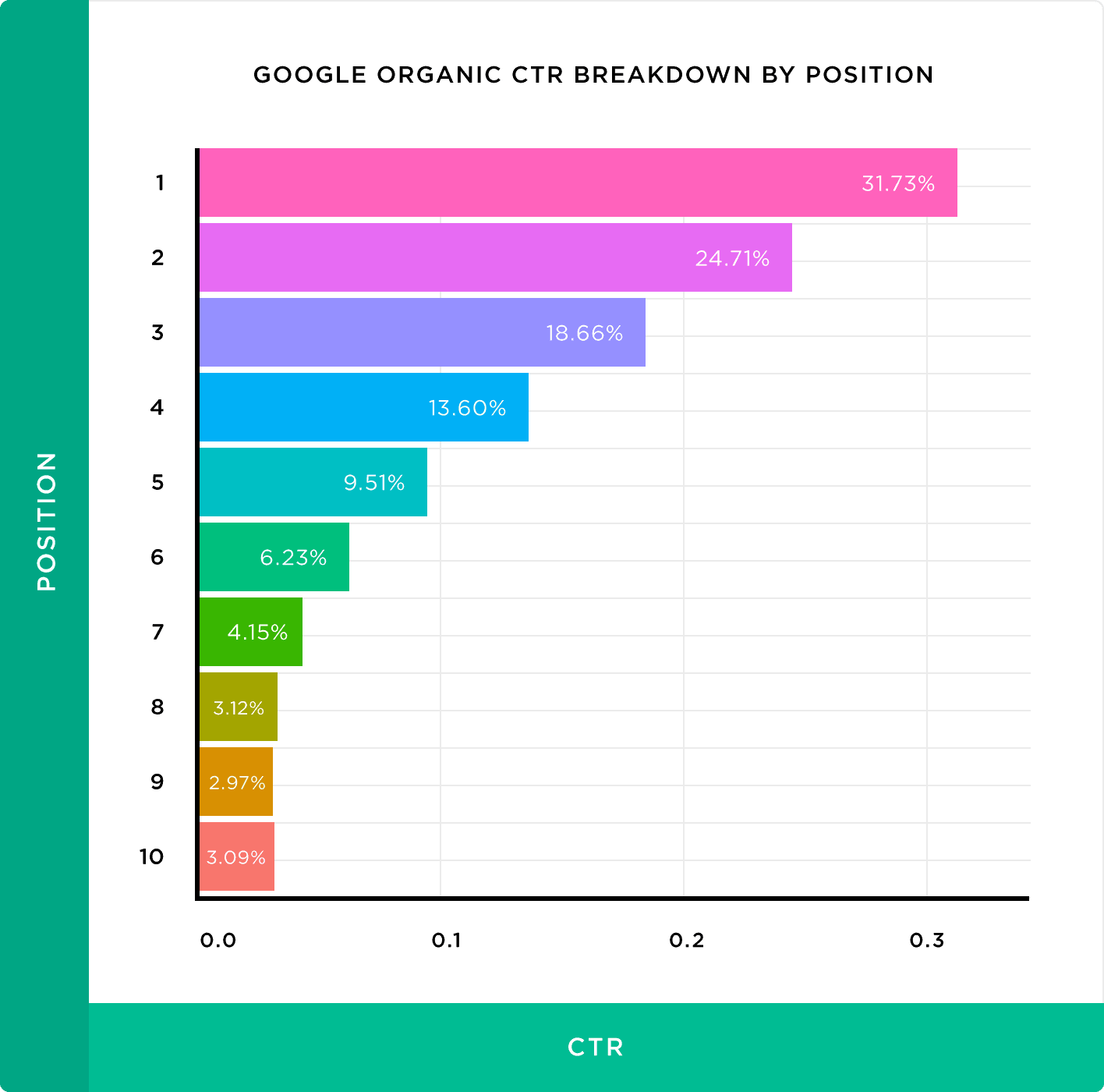 Google organic CTR breakdown by position