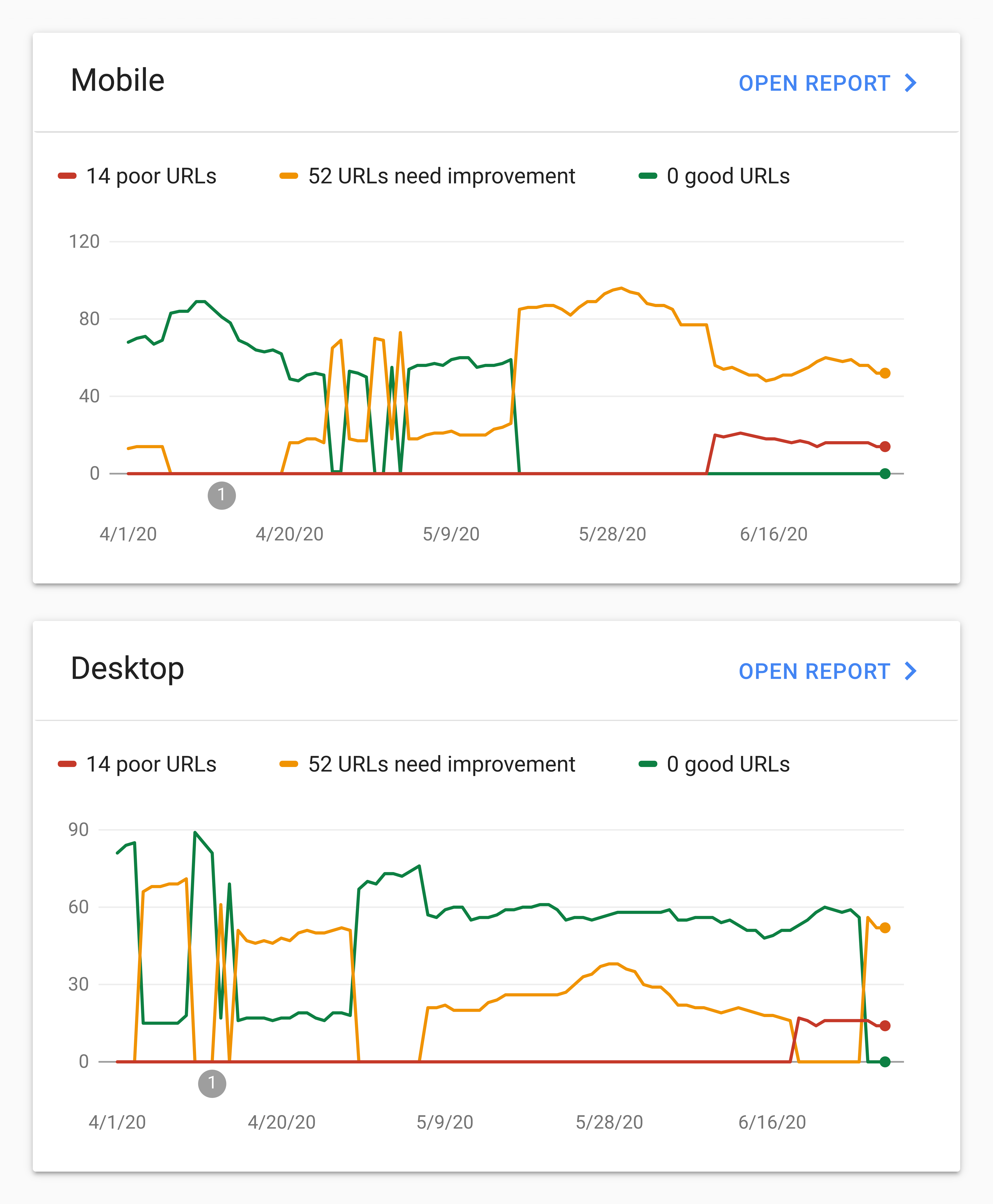 Google Search Console – Core web vitals