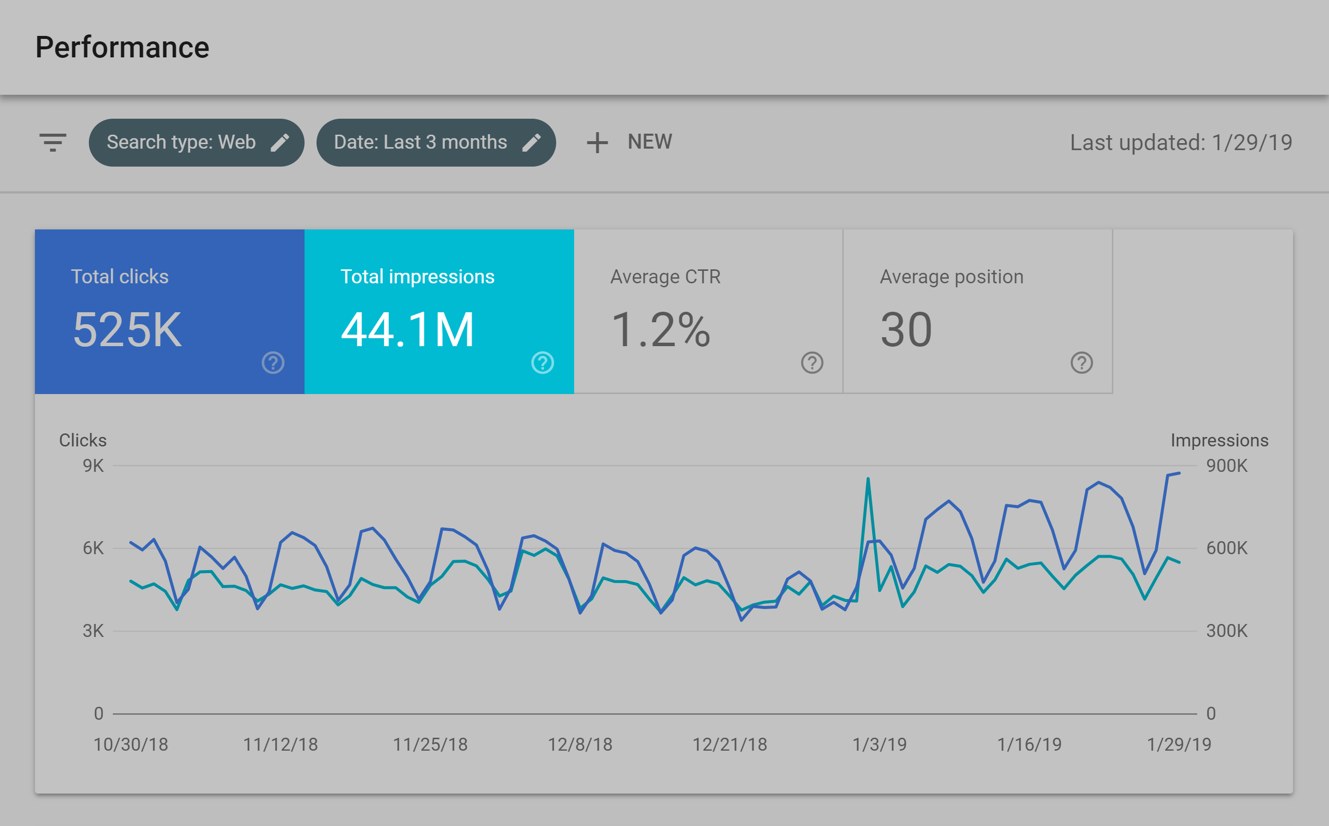 Google Search Console – Impressions