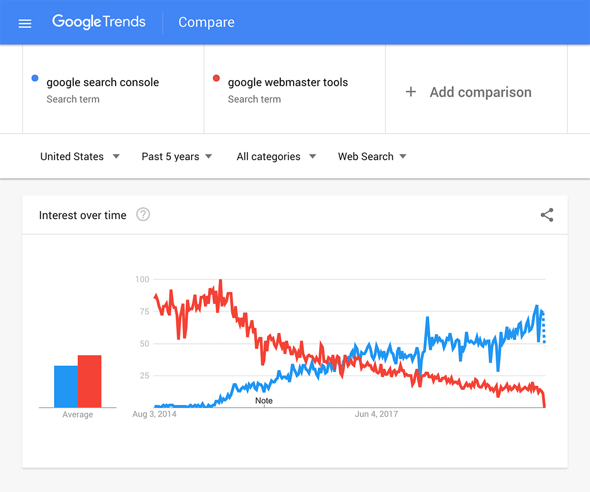 Google Trends comparison