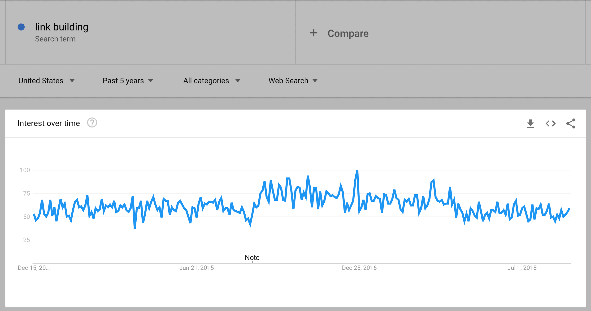 Google Trends – Look at the line