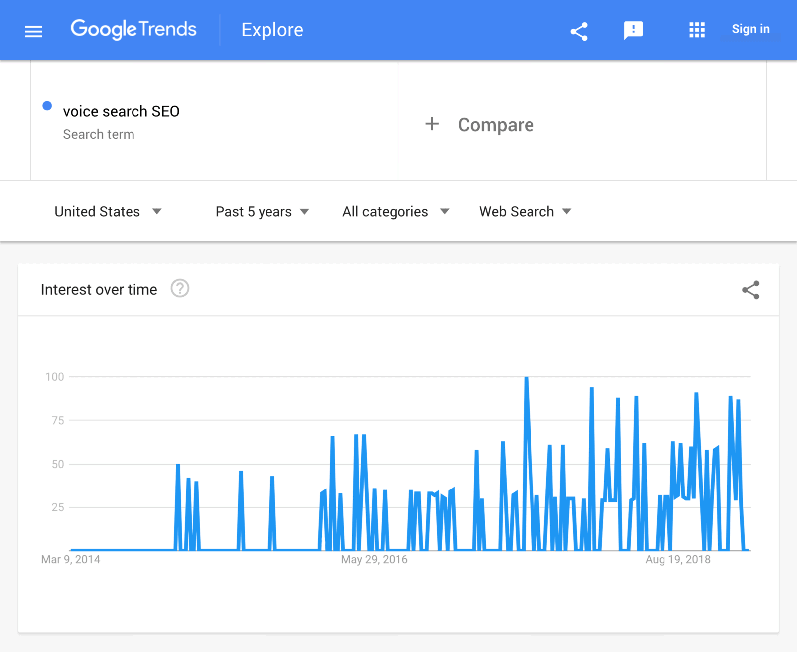 Google Trends – Voice Search