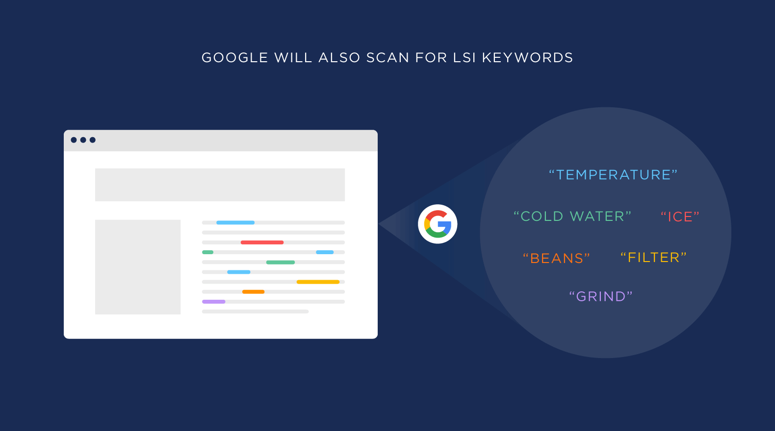 Google will also scan for LSI keywords