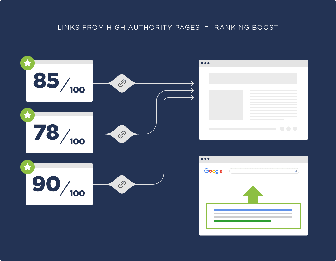 High authority pages