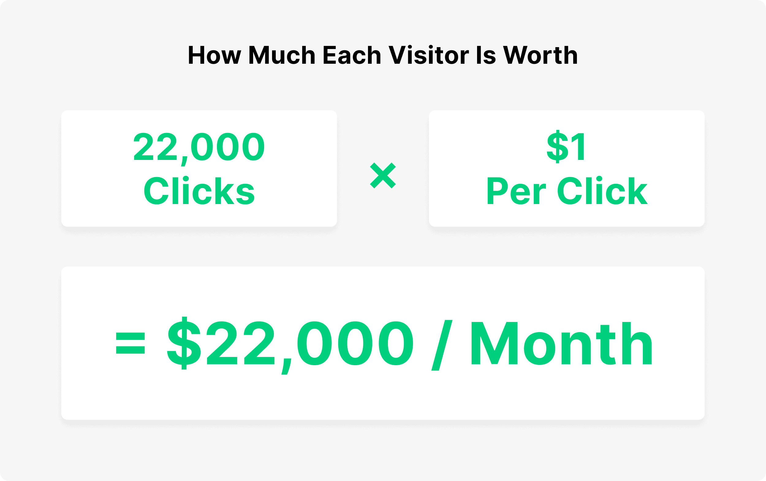 How much each click is worth