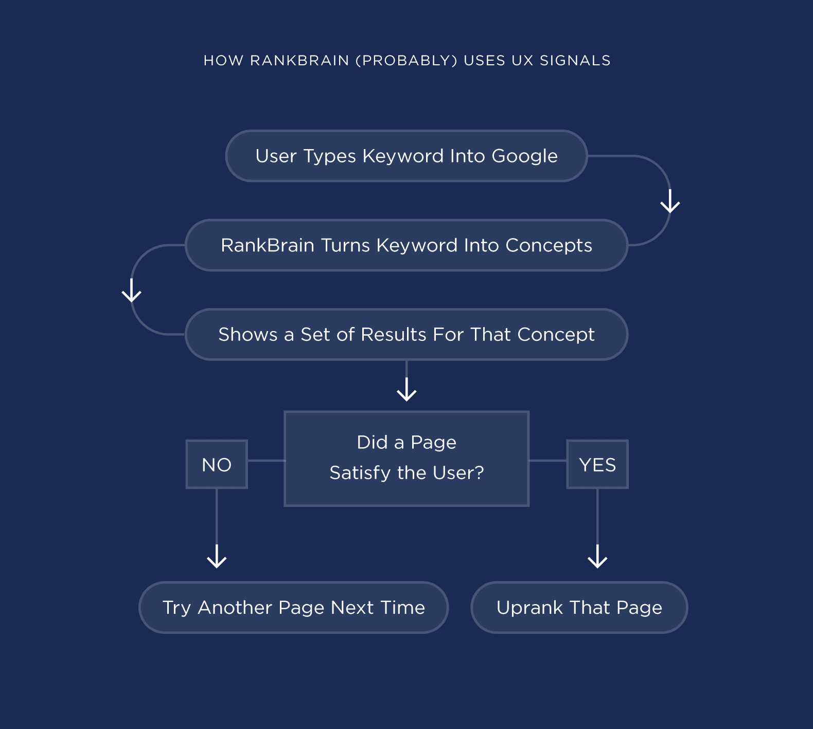 How RankBrain uses UX signals