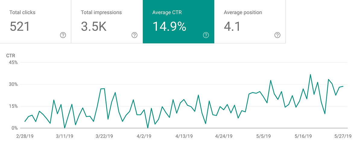 “How to get more YouTube subscribers” CTR