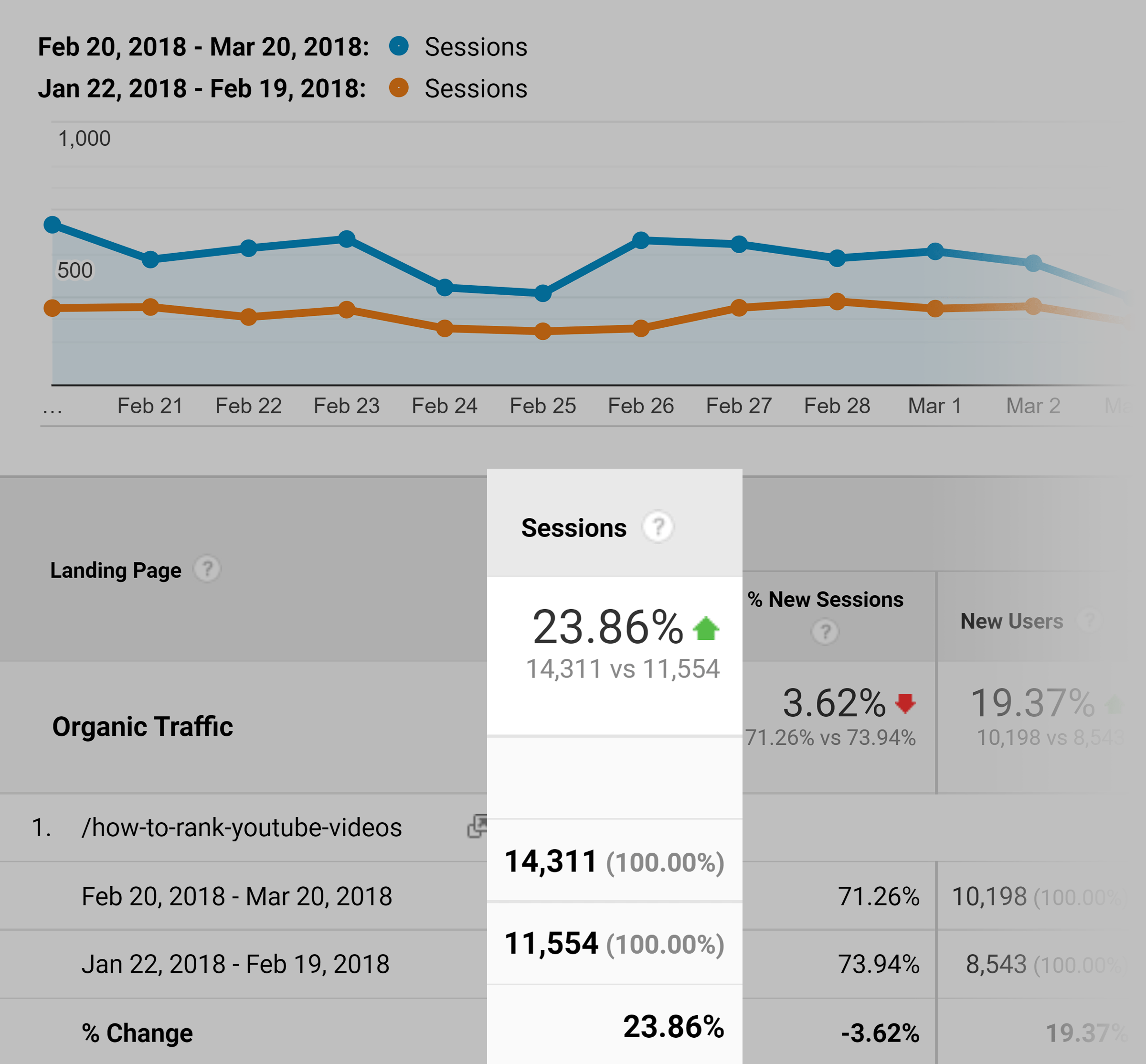 How to rank YouTube videos – Traffic increase