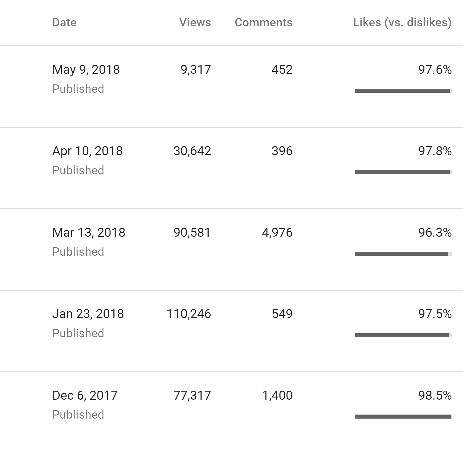 Likes / Dislikes ratio