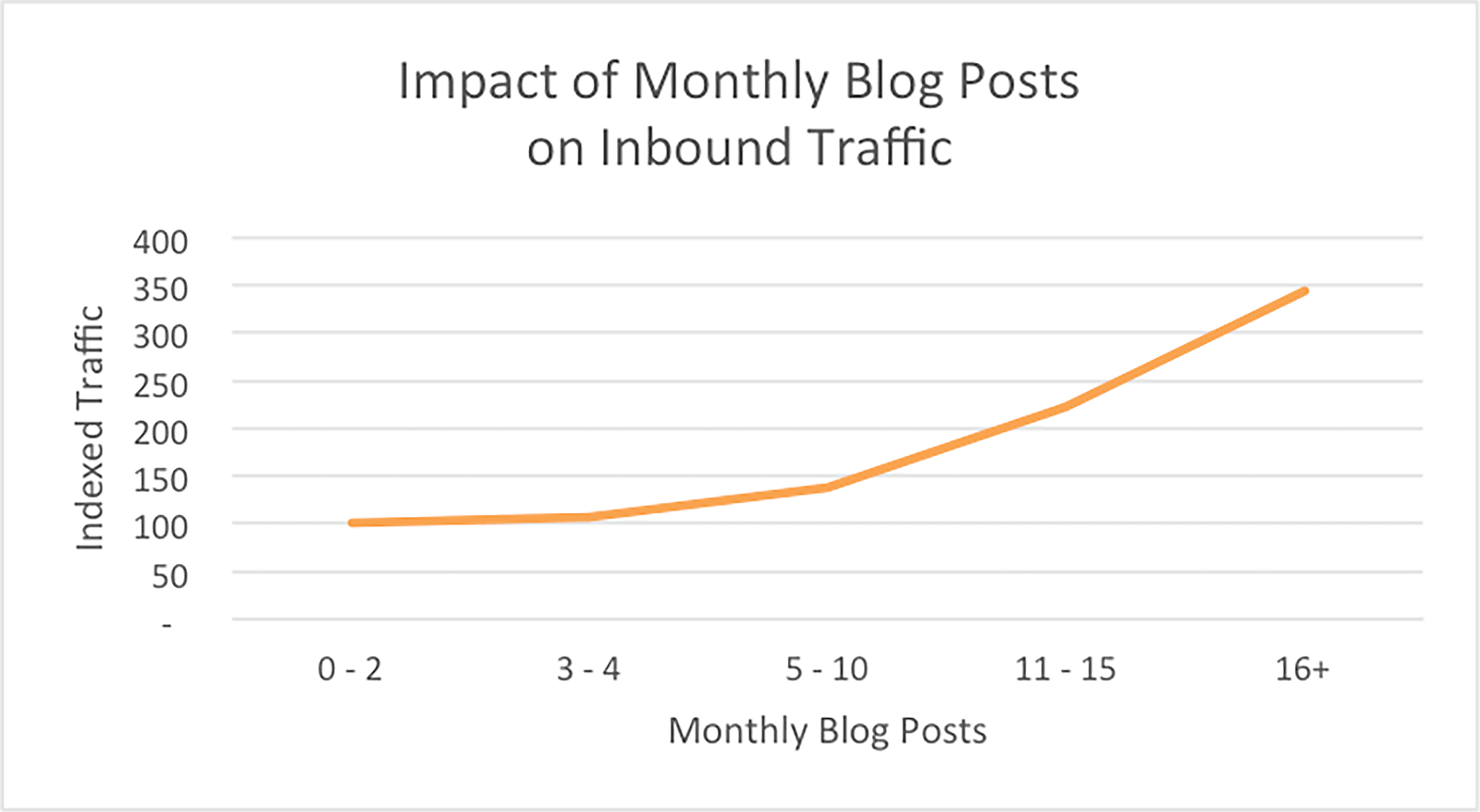 HubSpot traffic