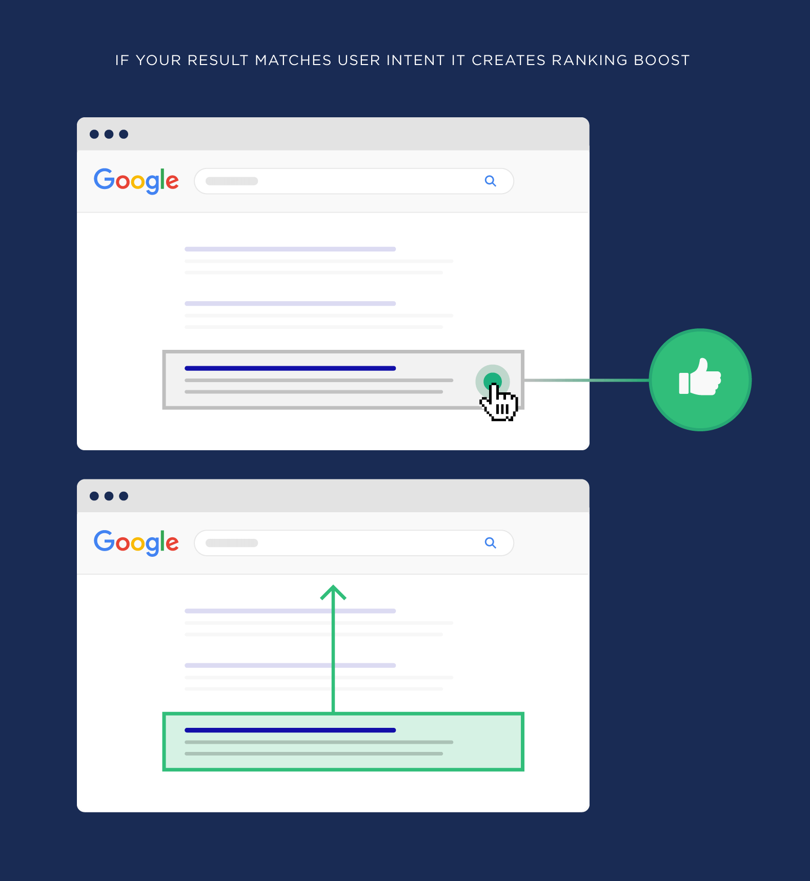 If your result matches user intent it creates ranking boost