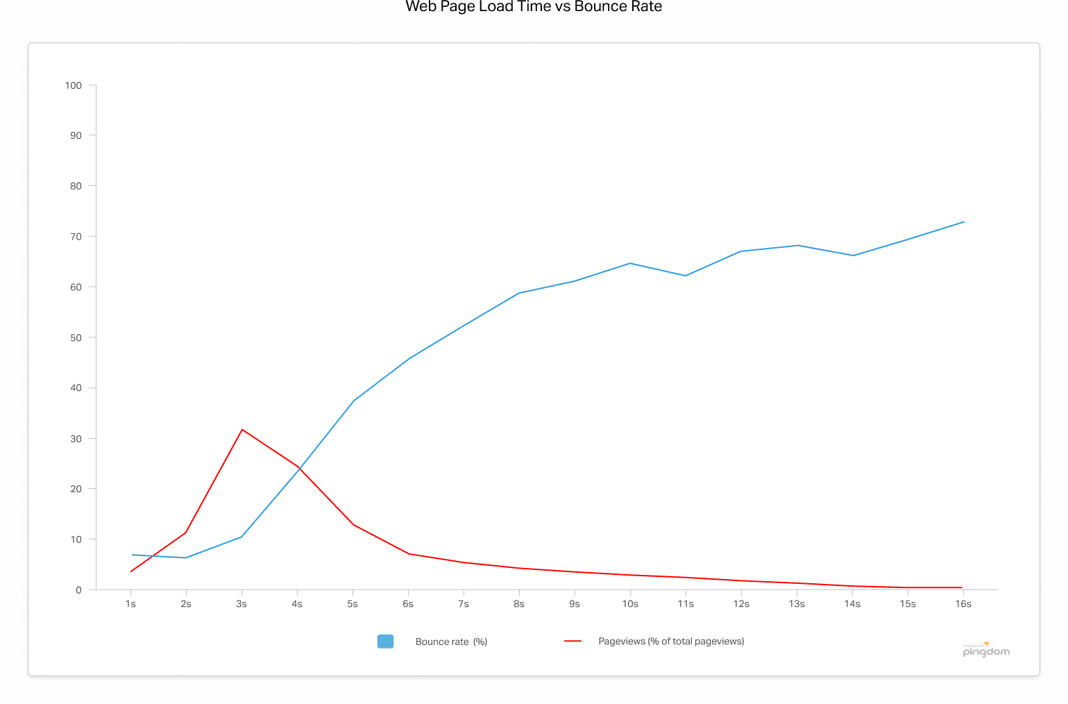 Improve loading speed chart