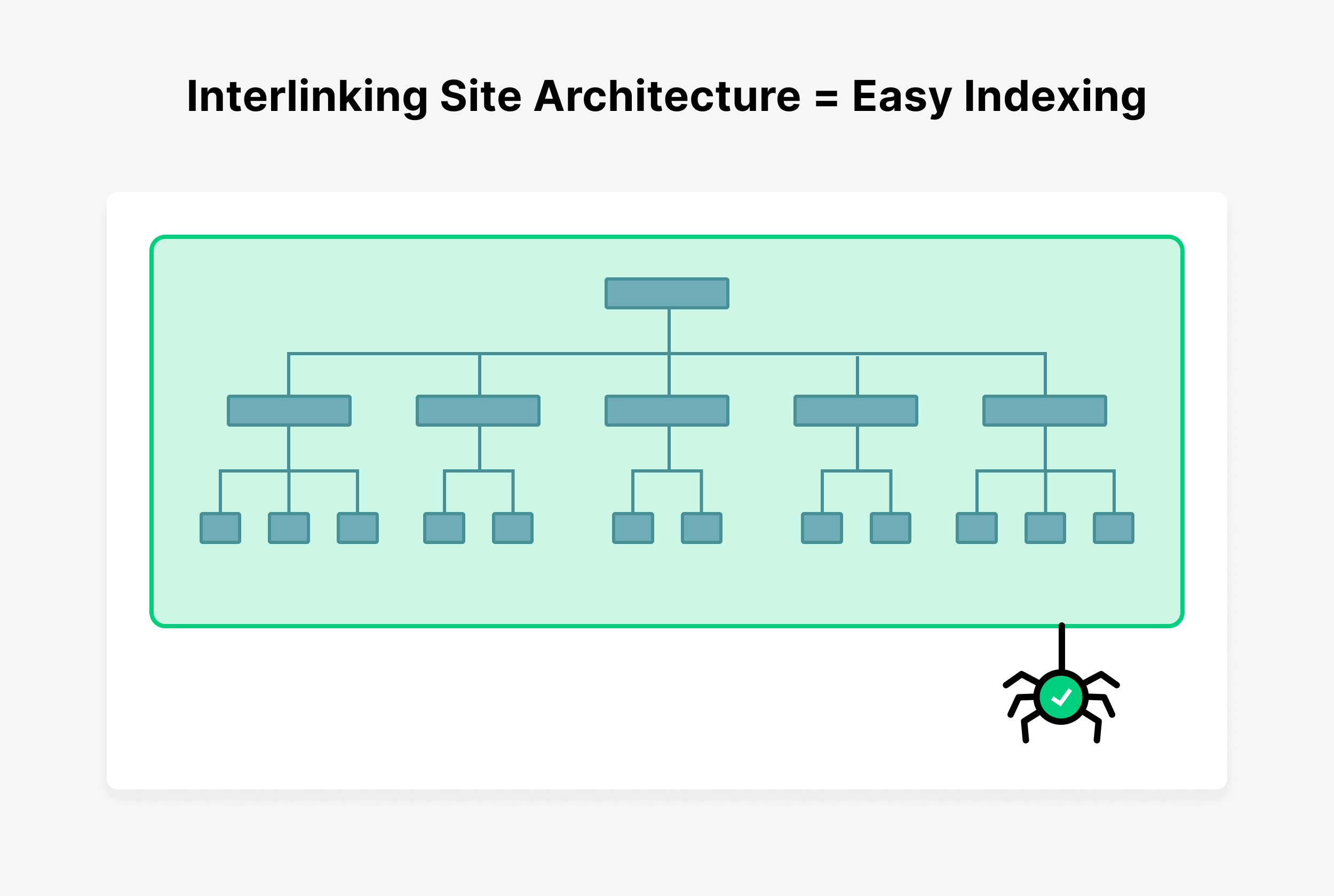 Interlinking site architecture = Easy indexing