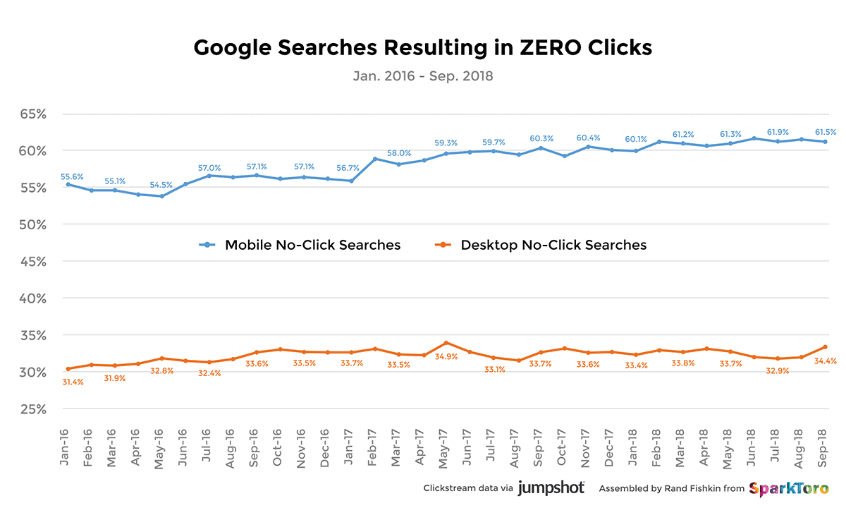 Jumpshot no click searhes 2016 to 2018