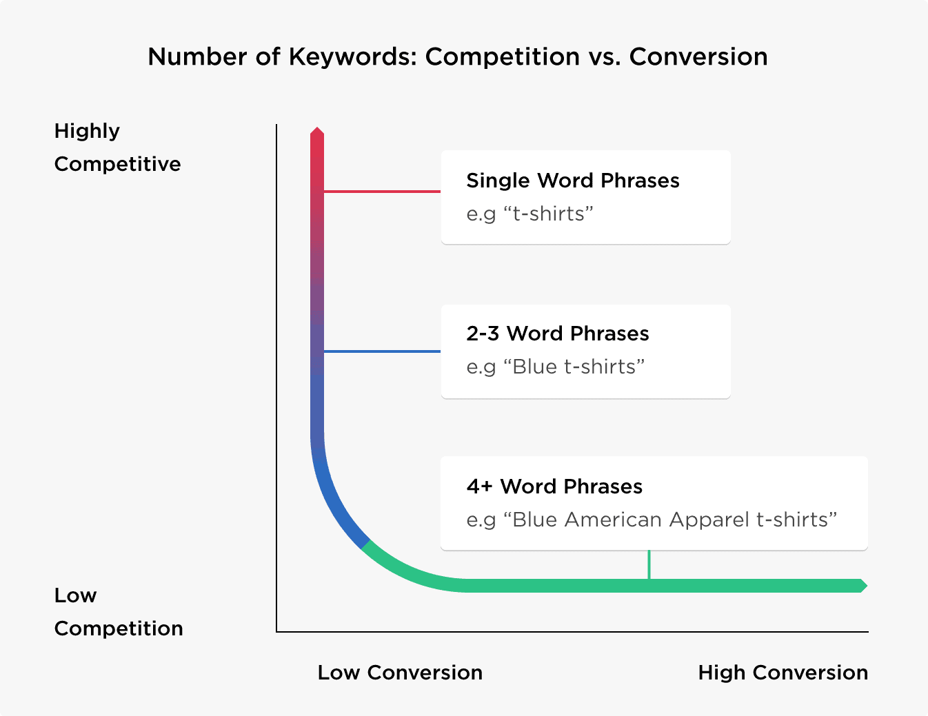 Keyword category division