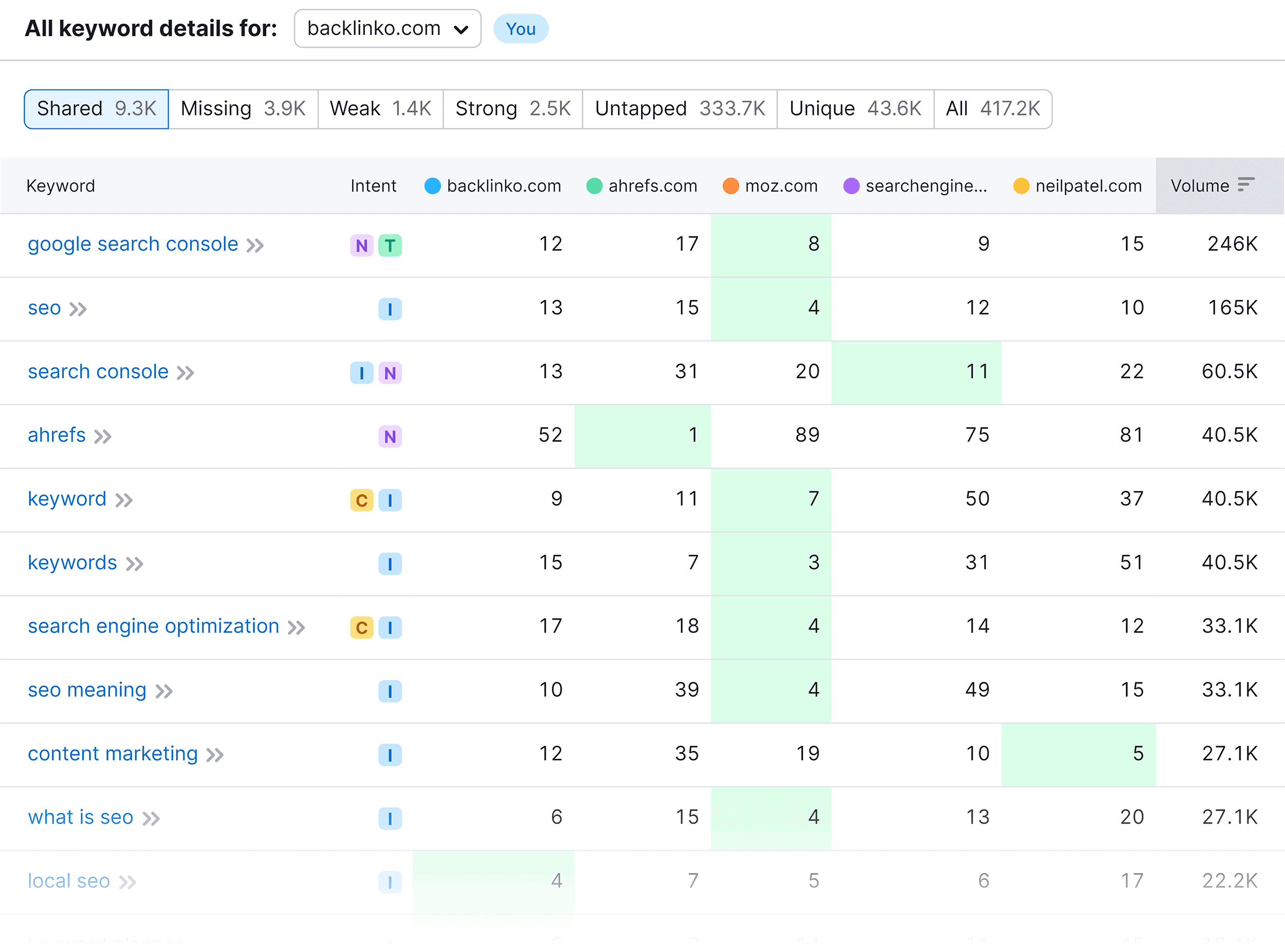 Keyword Gap – Results