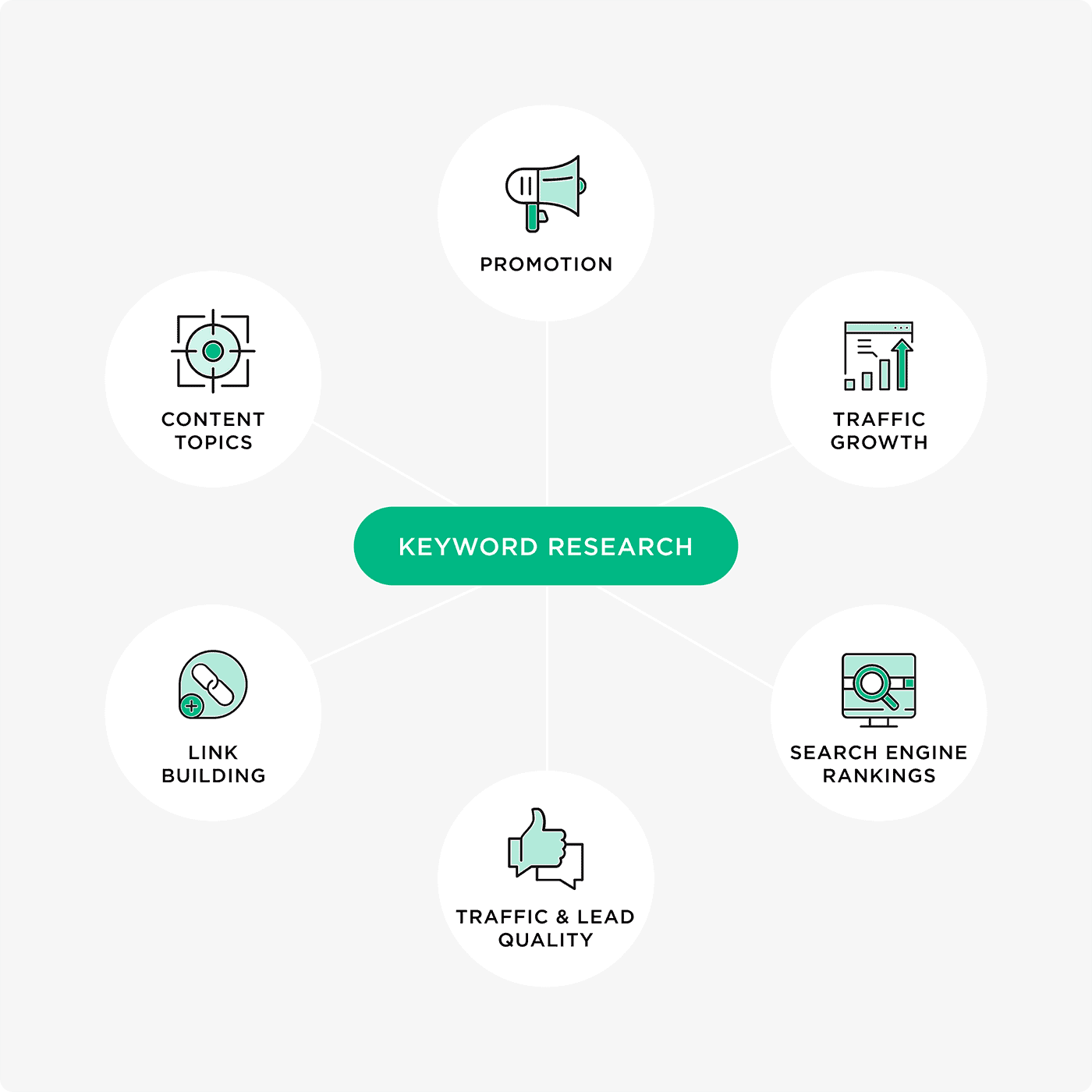 Keyword research process